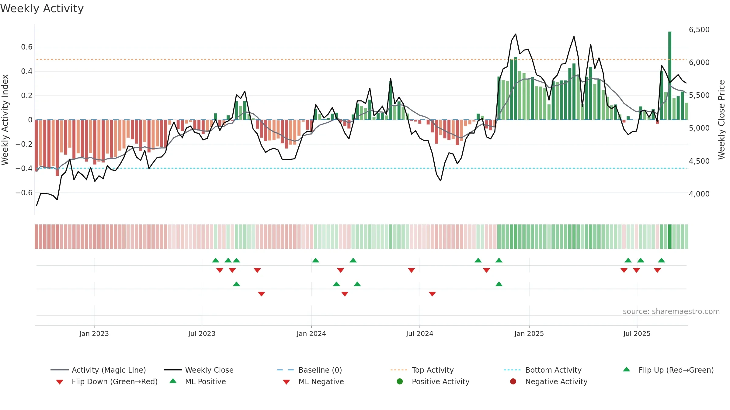 6465 weekly Activity chart, closing 2025-09-22.