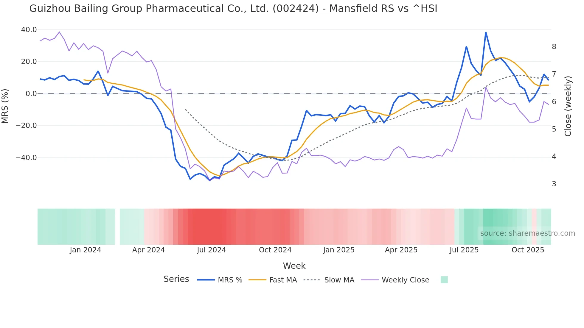 002424 Mansfield Relative Strength chart