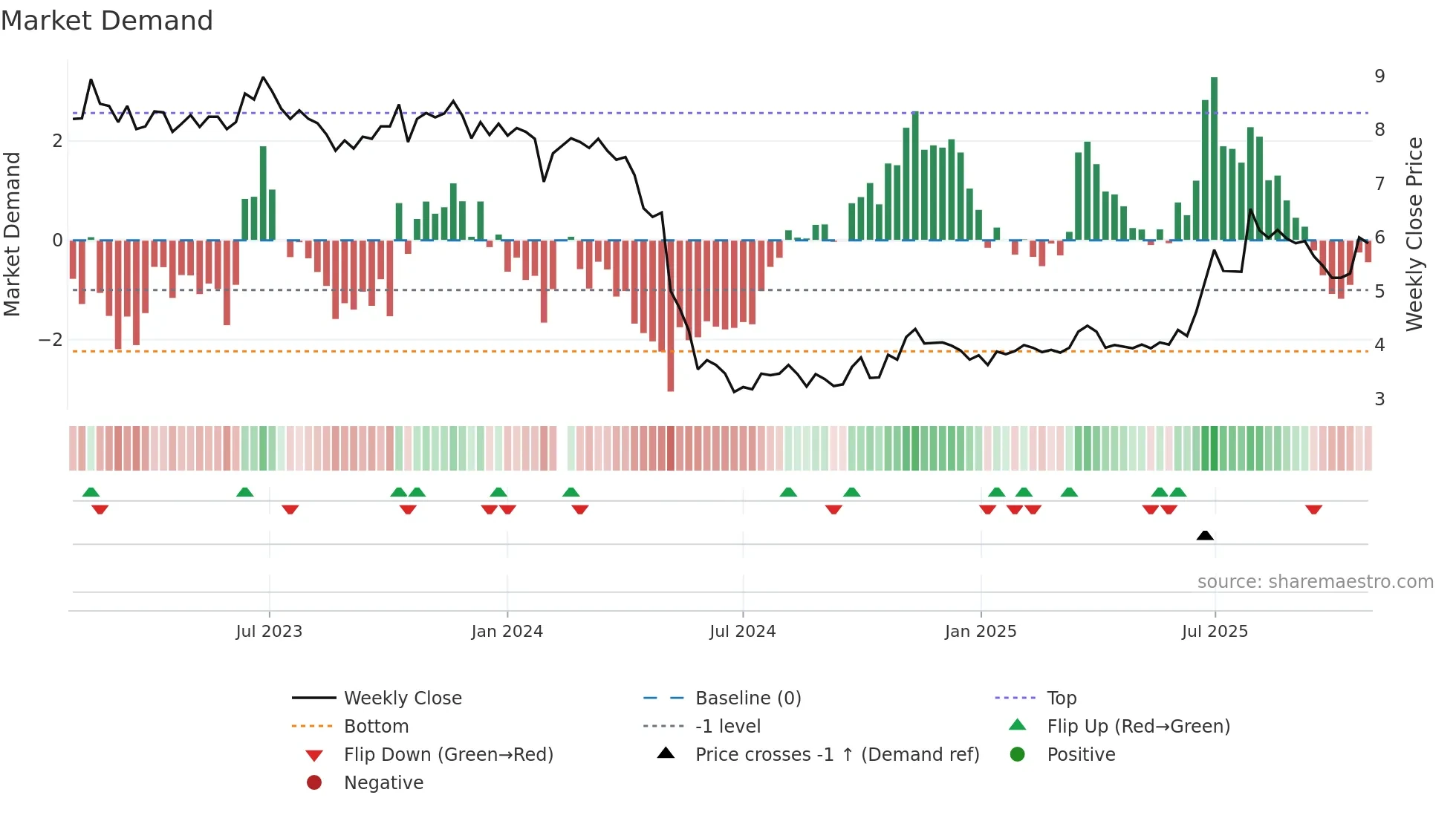 002424 weekly Market Demand chart