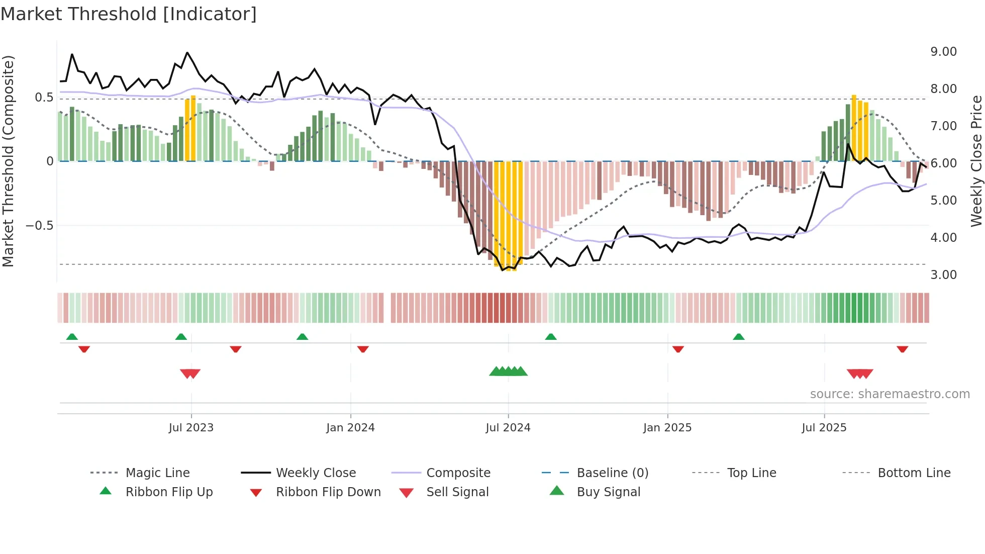 002424 weekly Market Threshold chart