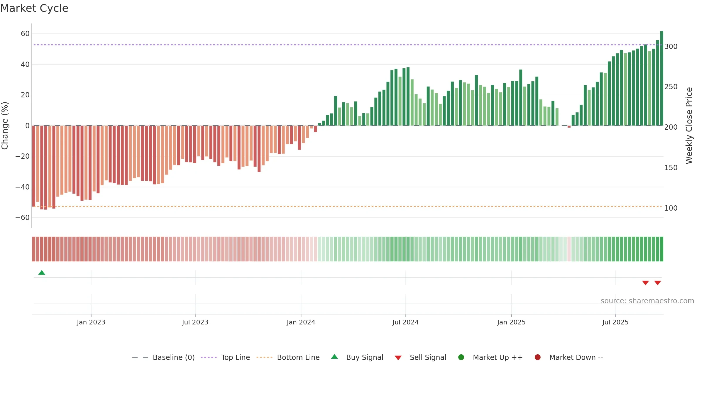 SMH weekly Market Cycle chart, closing 2025-09-19.