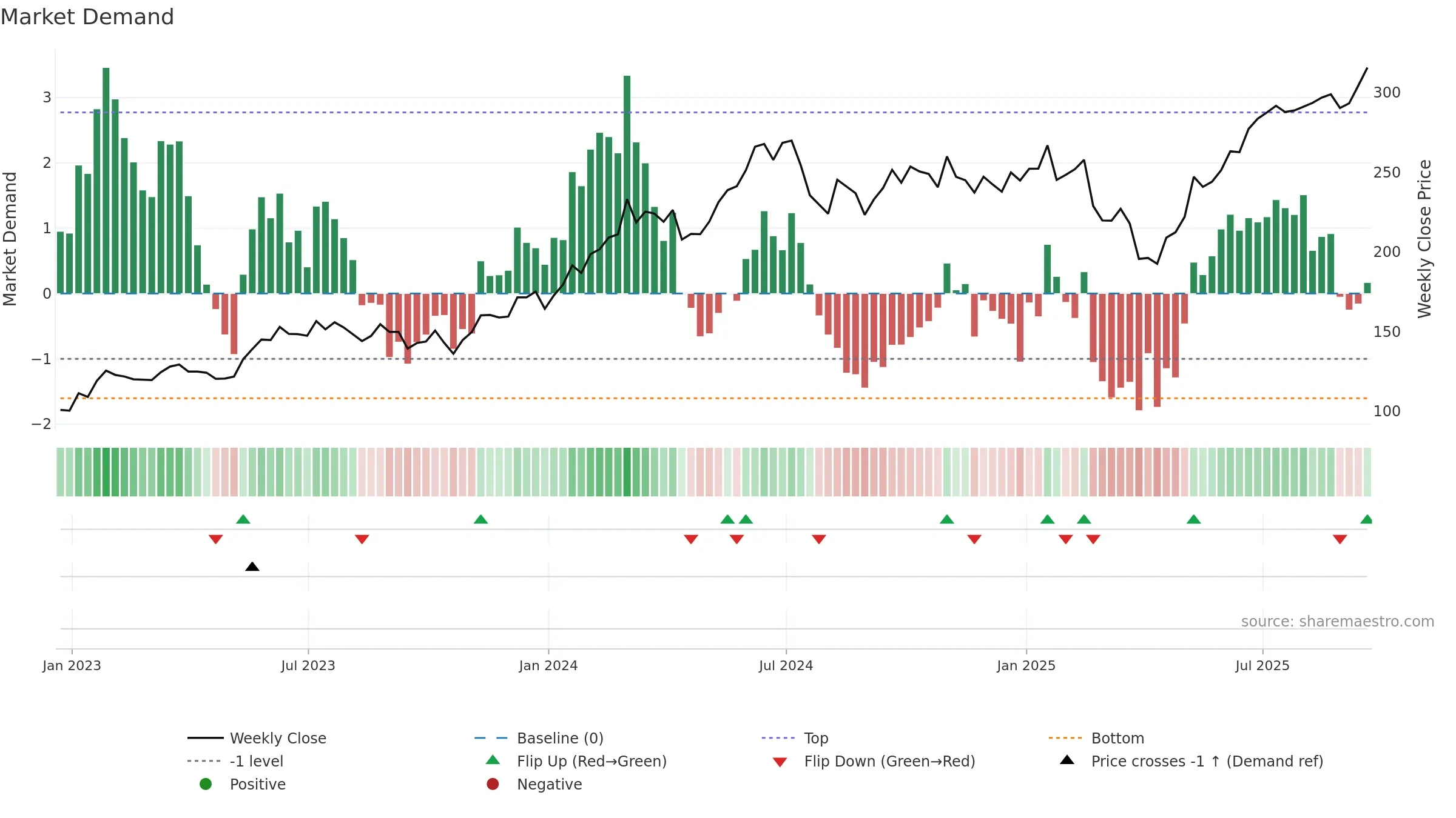 SMH weekly Market Demand chart, closing 2025-09-19.