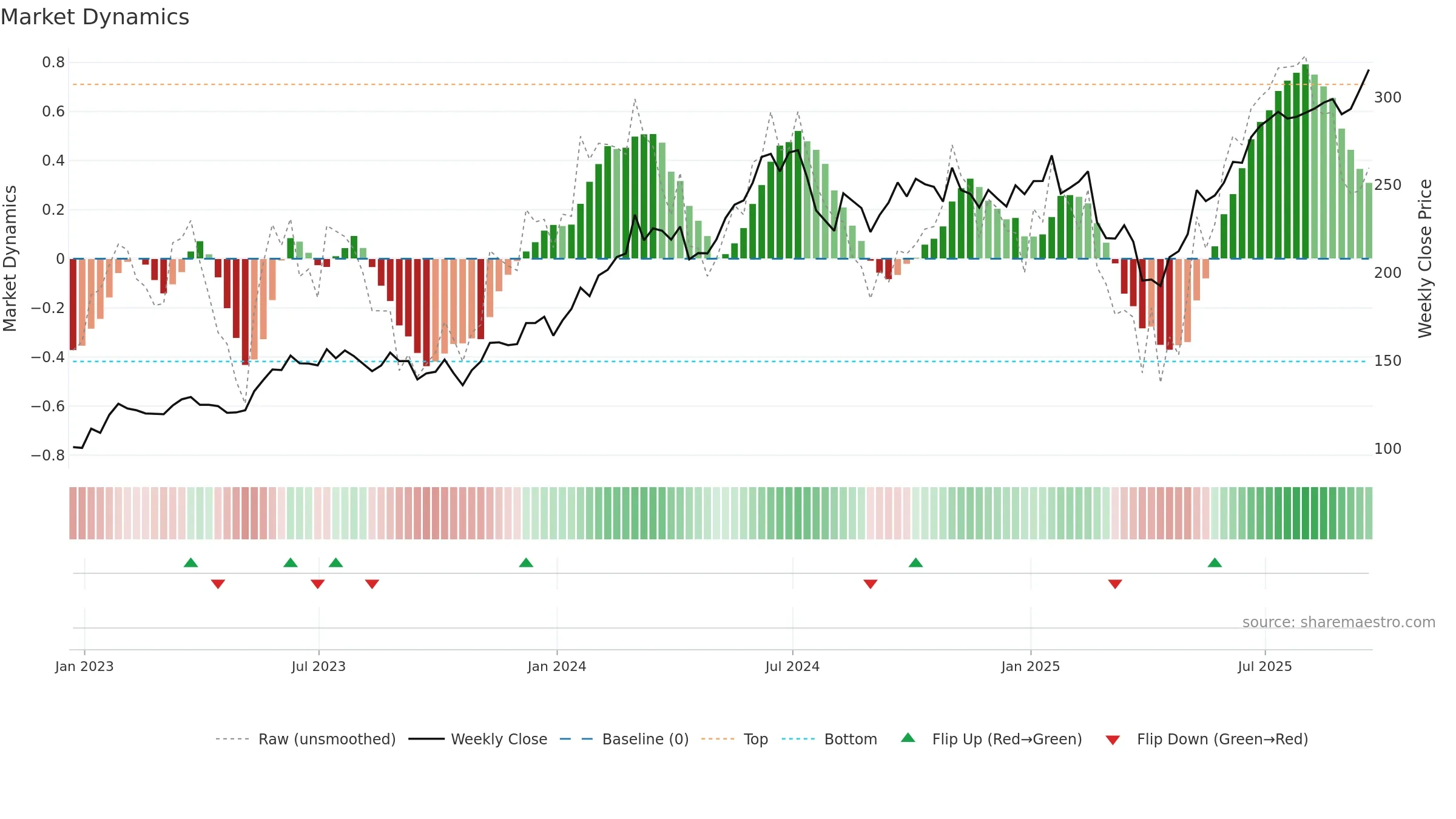 SMH weekly Market Dynamics chart, closing 2025-09-19.