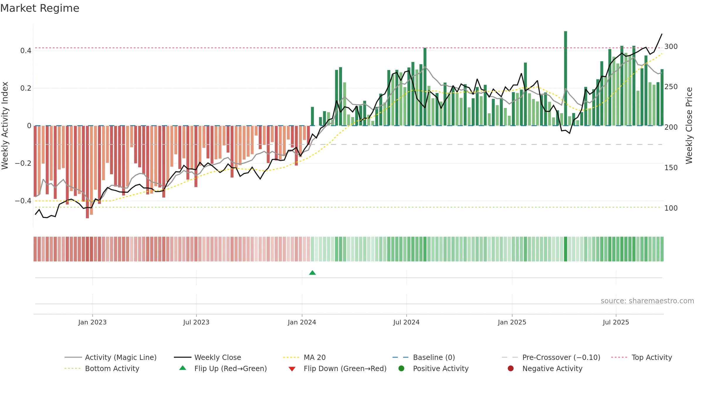 SMH weekly Market Snapshot chart, closing 2025-09-19.