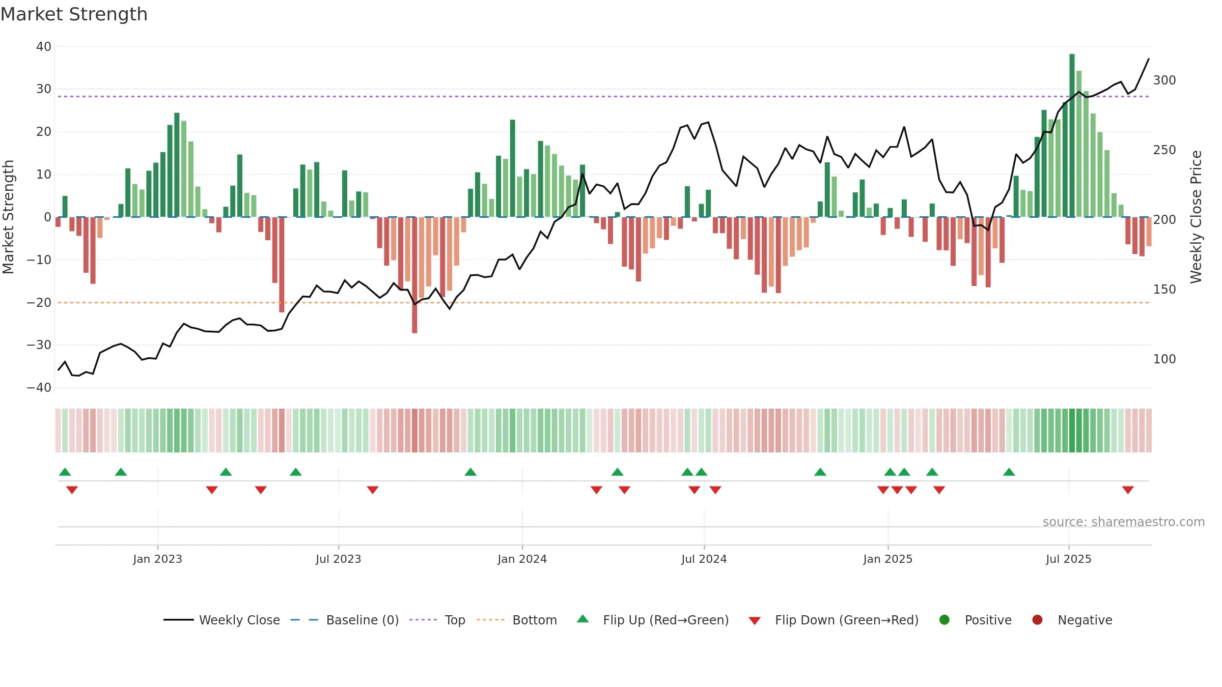 SMH weekly Market Strength chart, closing 2025-09-19.