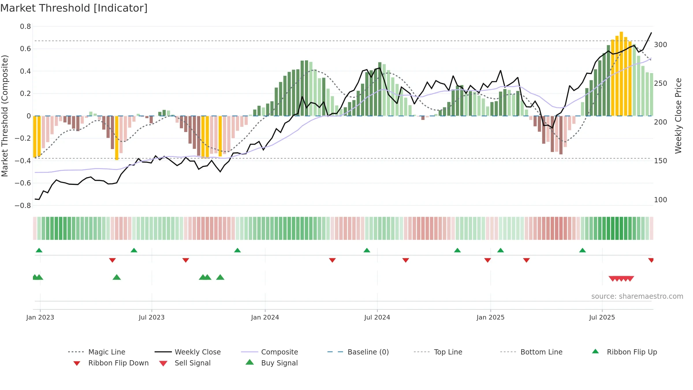 SMH weekly Market Threshold chart, closing 2025-09-19.
