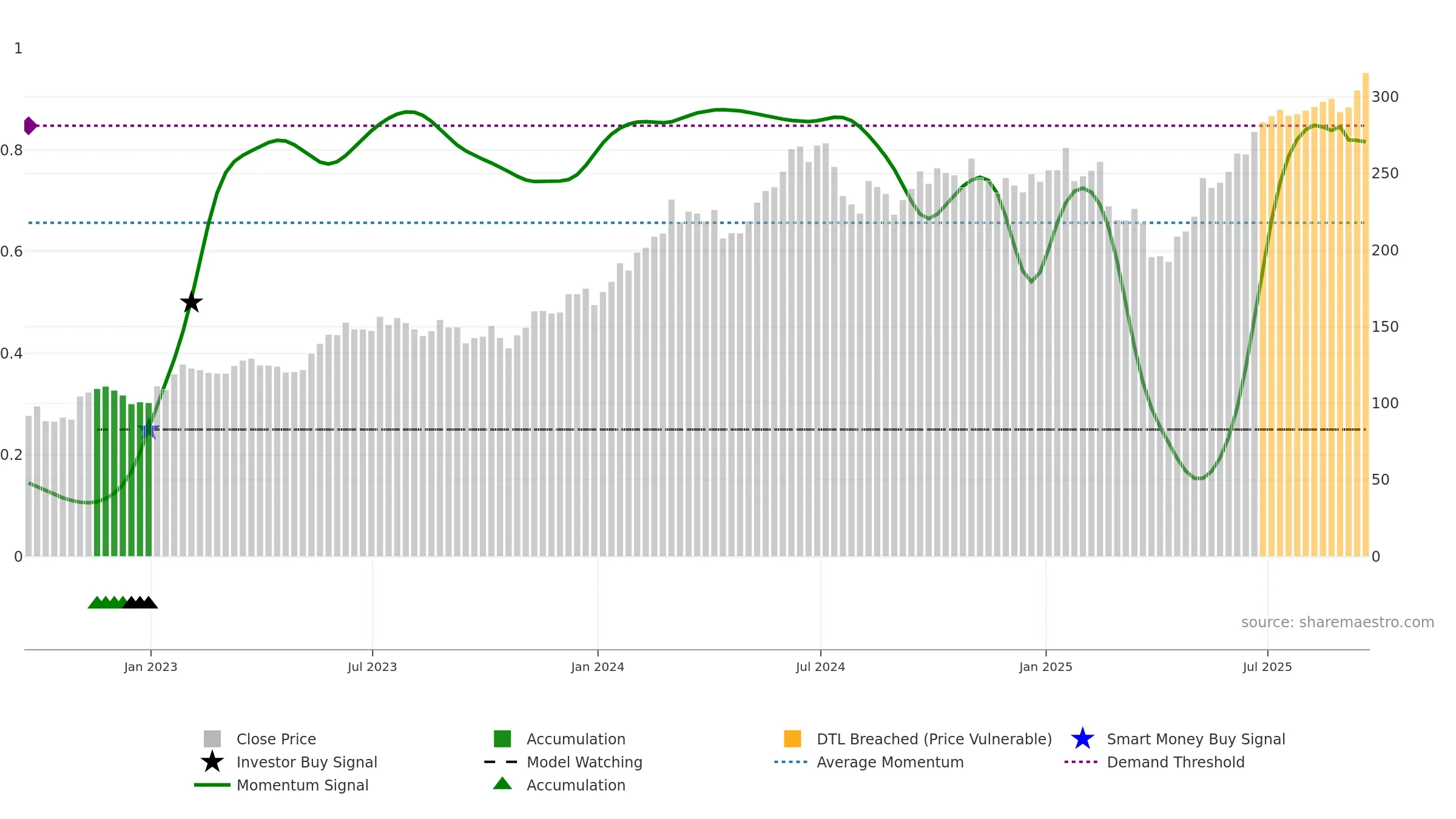 SMH weekly Smart Money chart, closing 2025-09-19.
