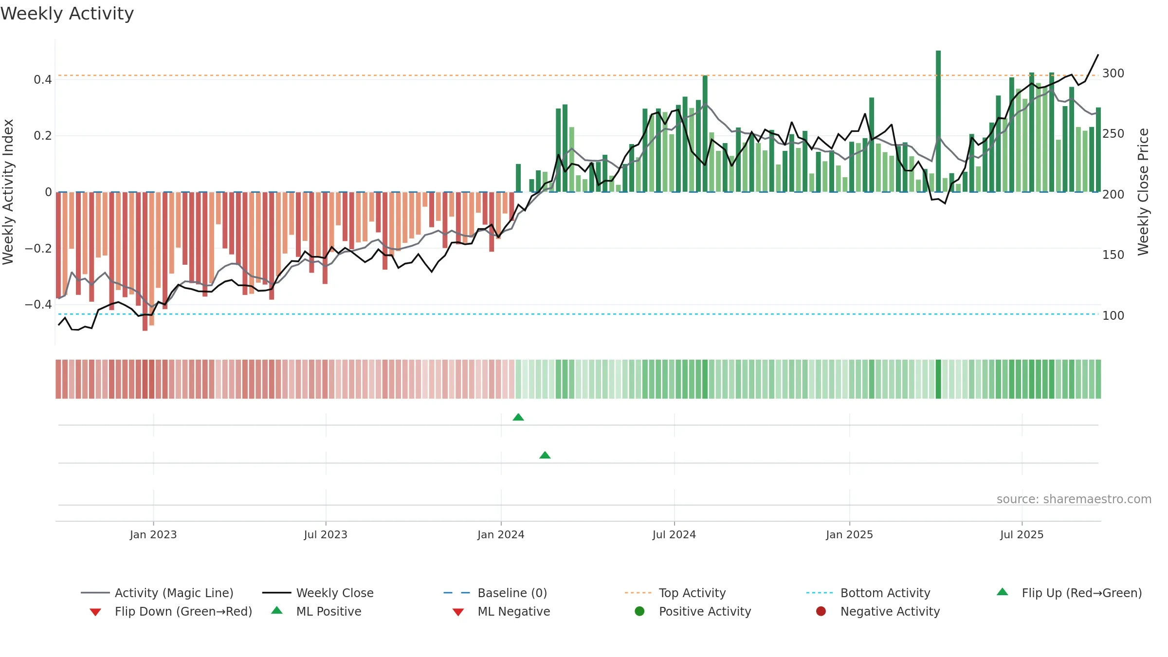 SMH weekly Activity chart, closing 2025-09-19.