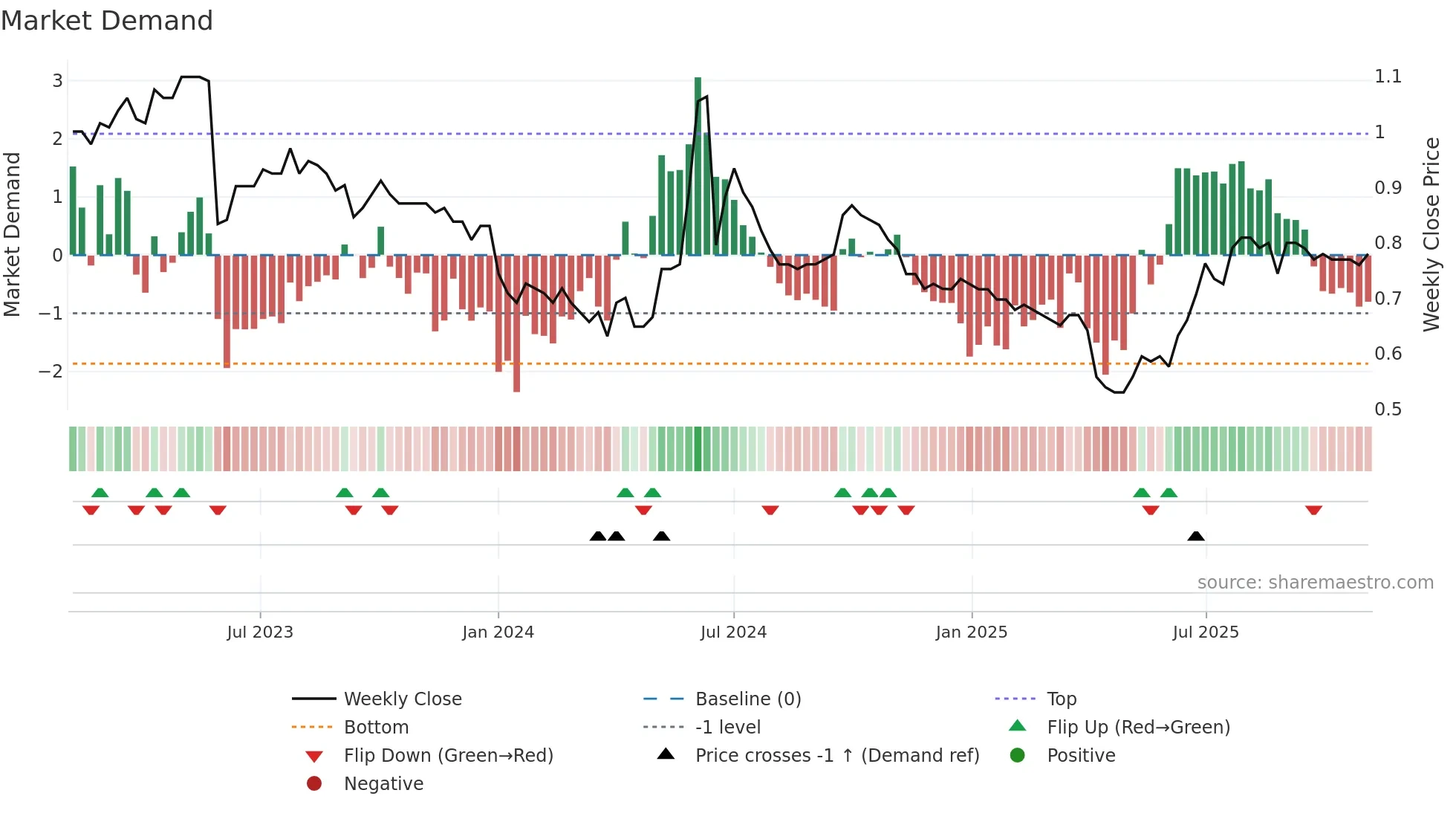 0321 weekly Market Demand chart