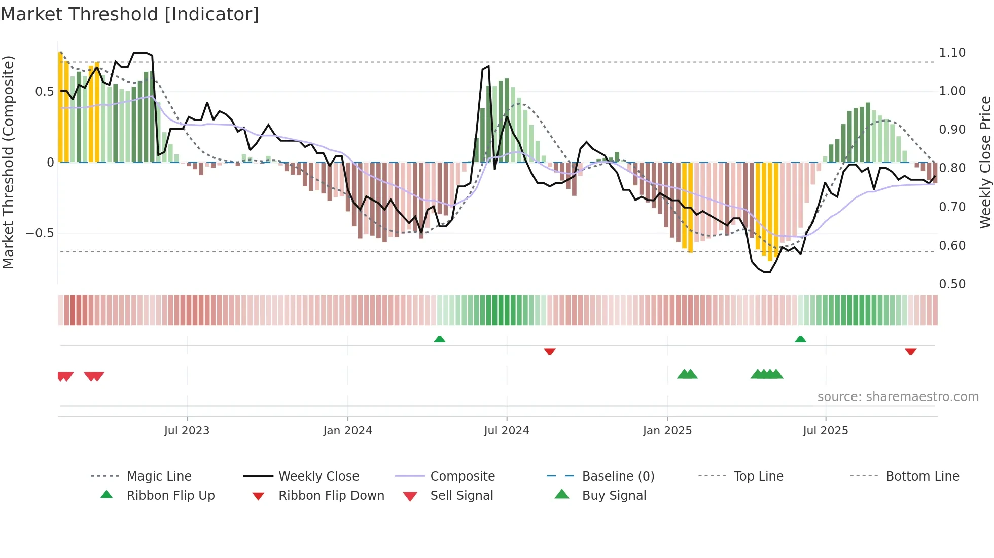 0321 weekly Market Threshold chart