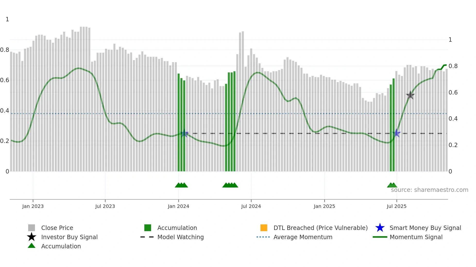 0321 weekly Smart Money chart