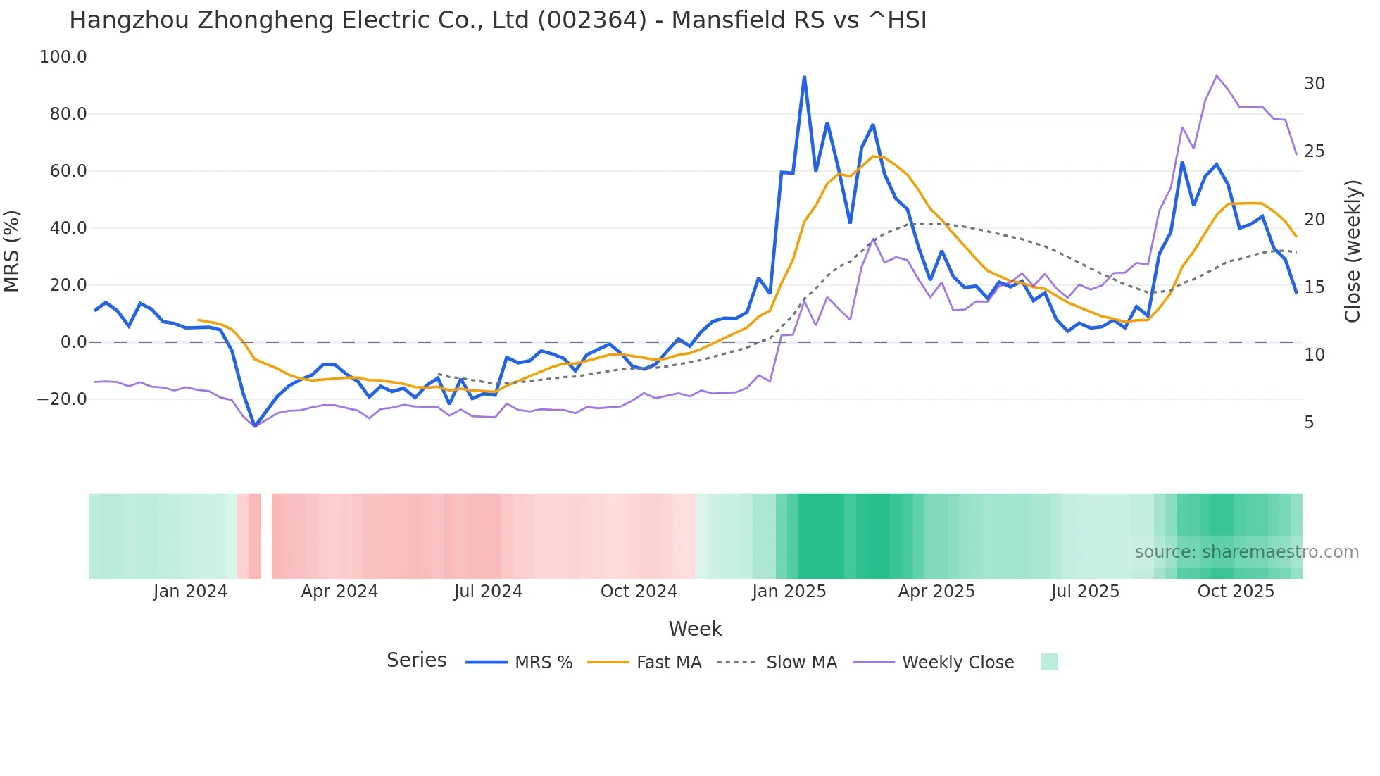 002364 Mansfield Relative Strength chart
