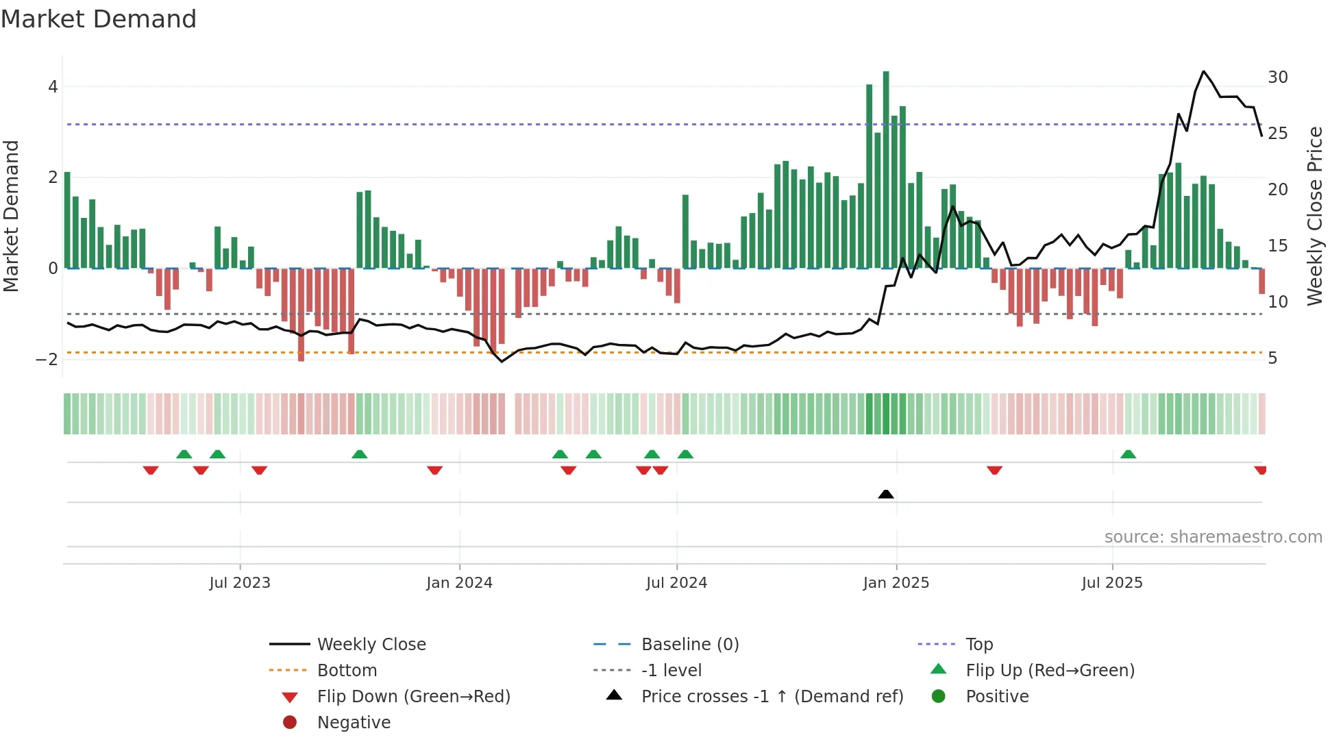 002364 weekly Market Demand chart