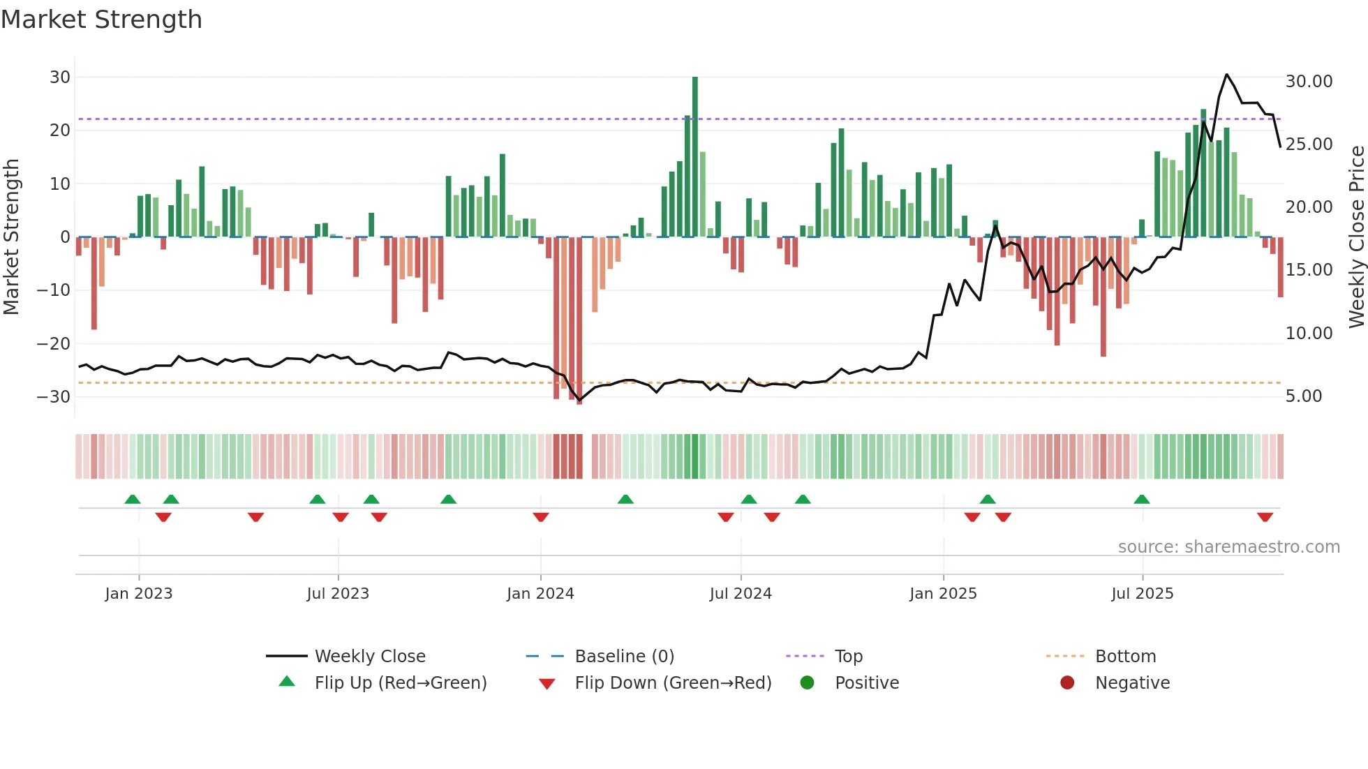 002364 weekly Market Strength chart