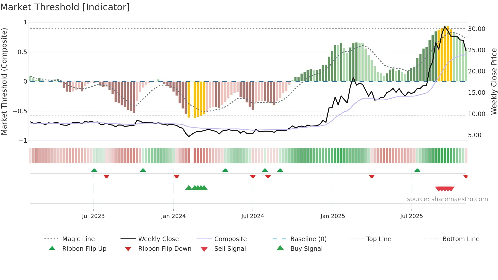 002364 weekly Market Threshold chart