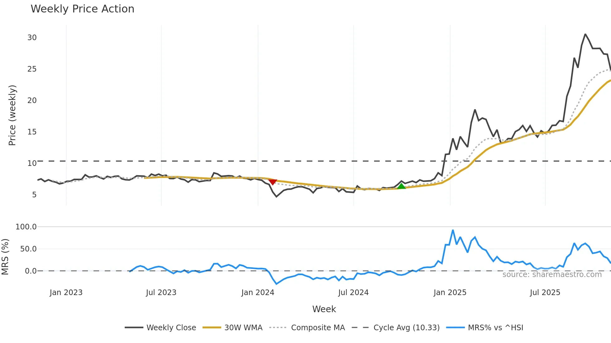 002364 weekly Price Action chart, closing 2025-11-03