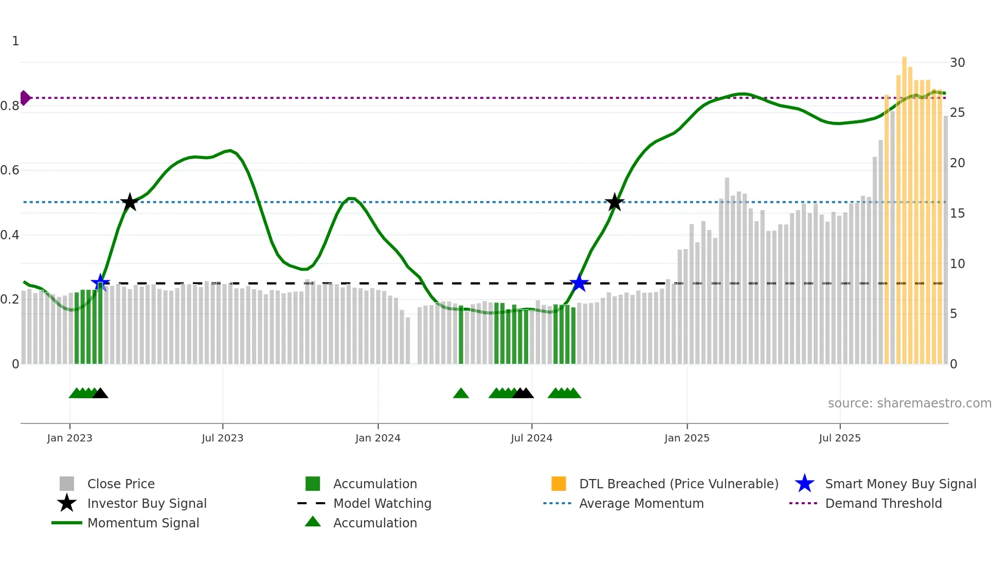 002364 weekly Smart Money chart