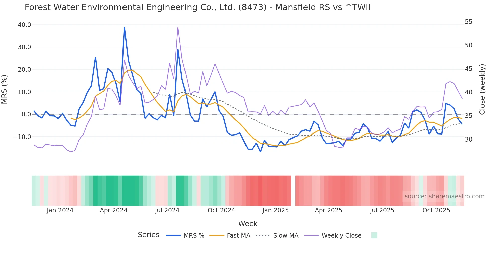8473 Mansfield Relative Strength chart
