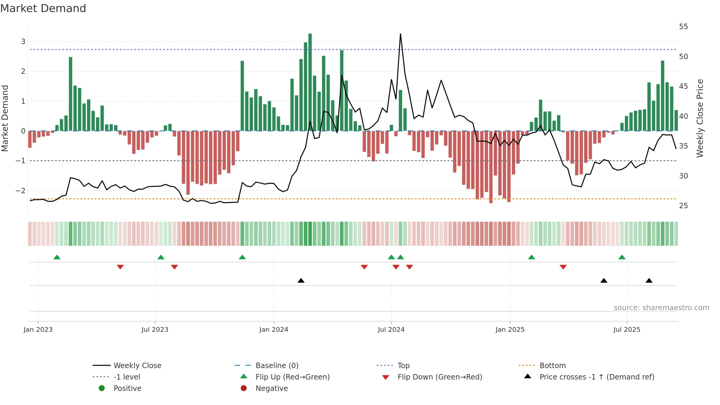 8473 weekly Market Demand chart, closing 2025-09-15.