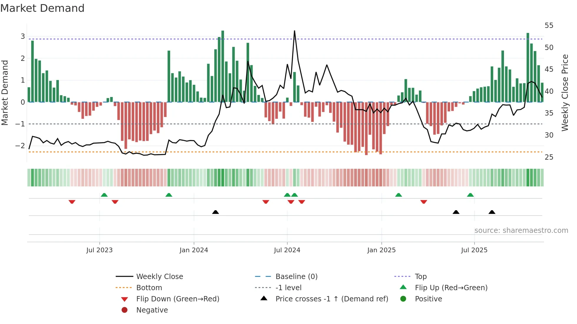 8473 weekly Market Demand chart
