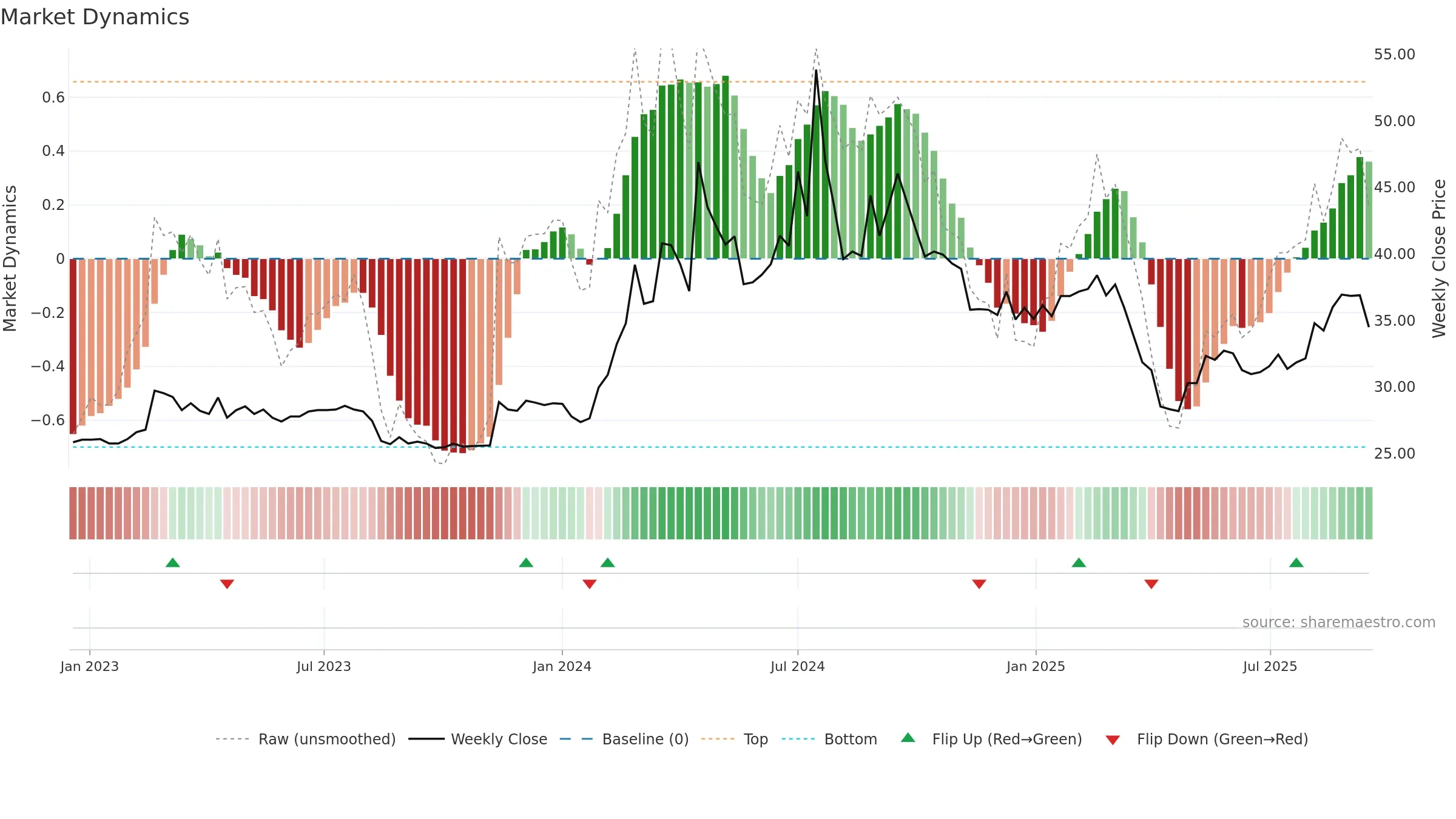 8473 weekly Market Dynamics chart, closing 2025-09-15.