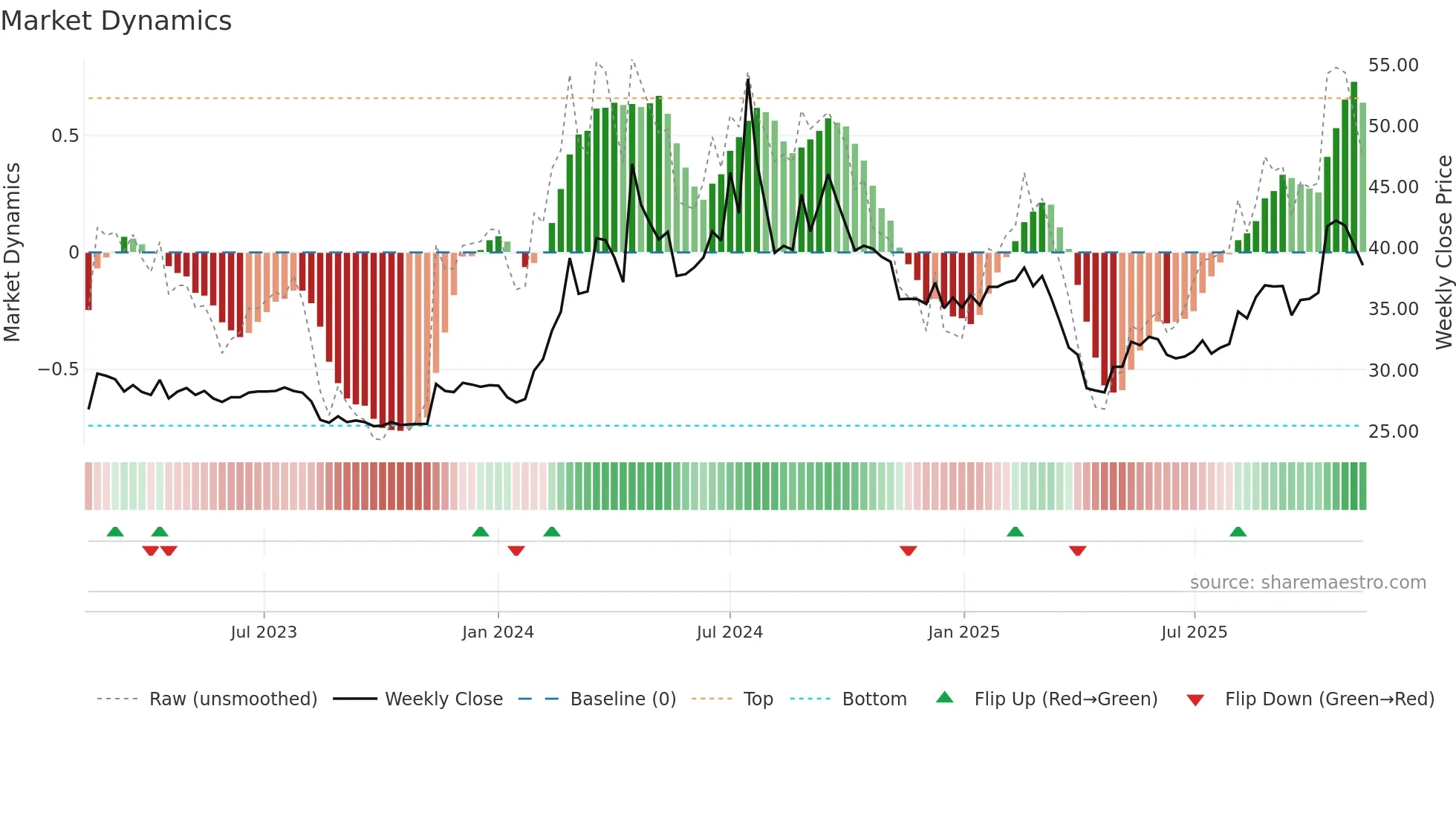 8473 weekly Market Dynamics chart
