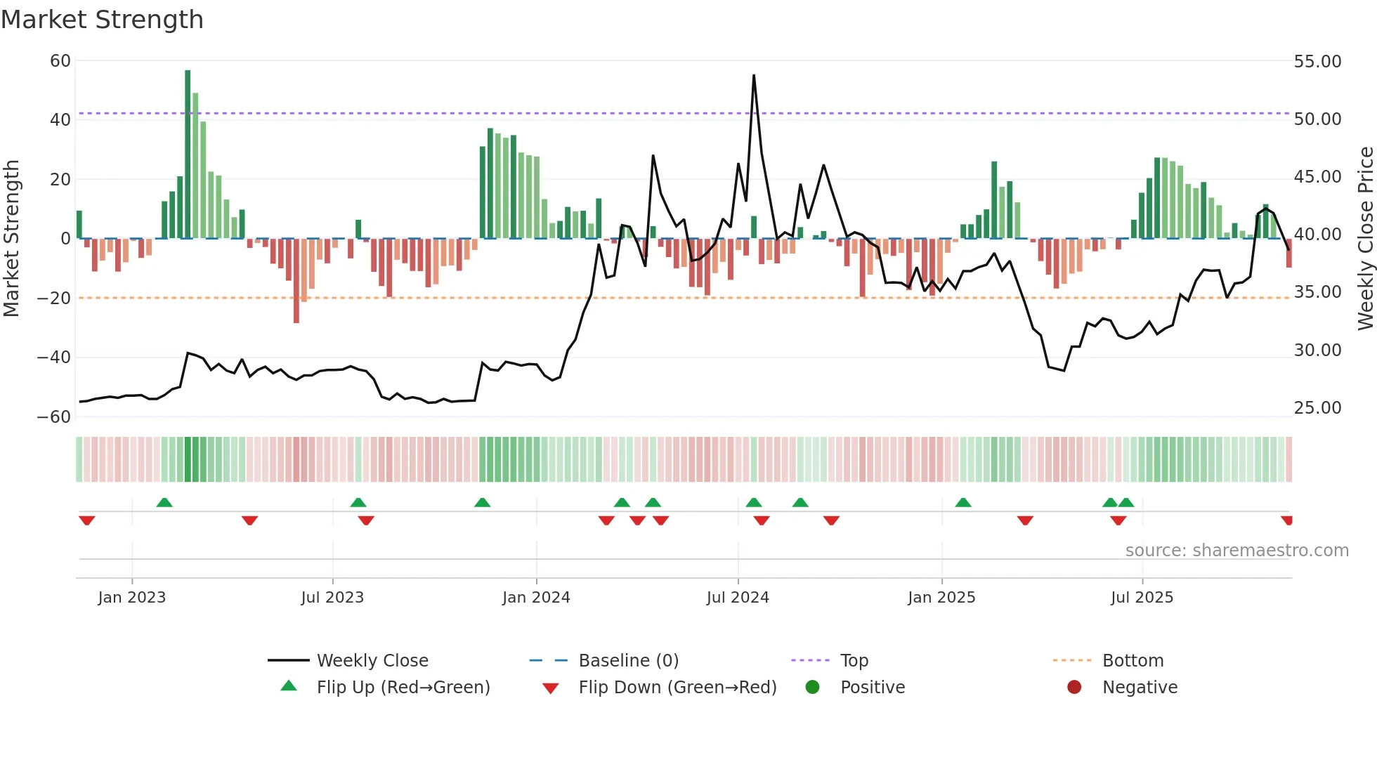 8473 weekly Market Strength chart