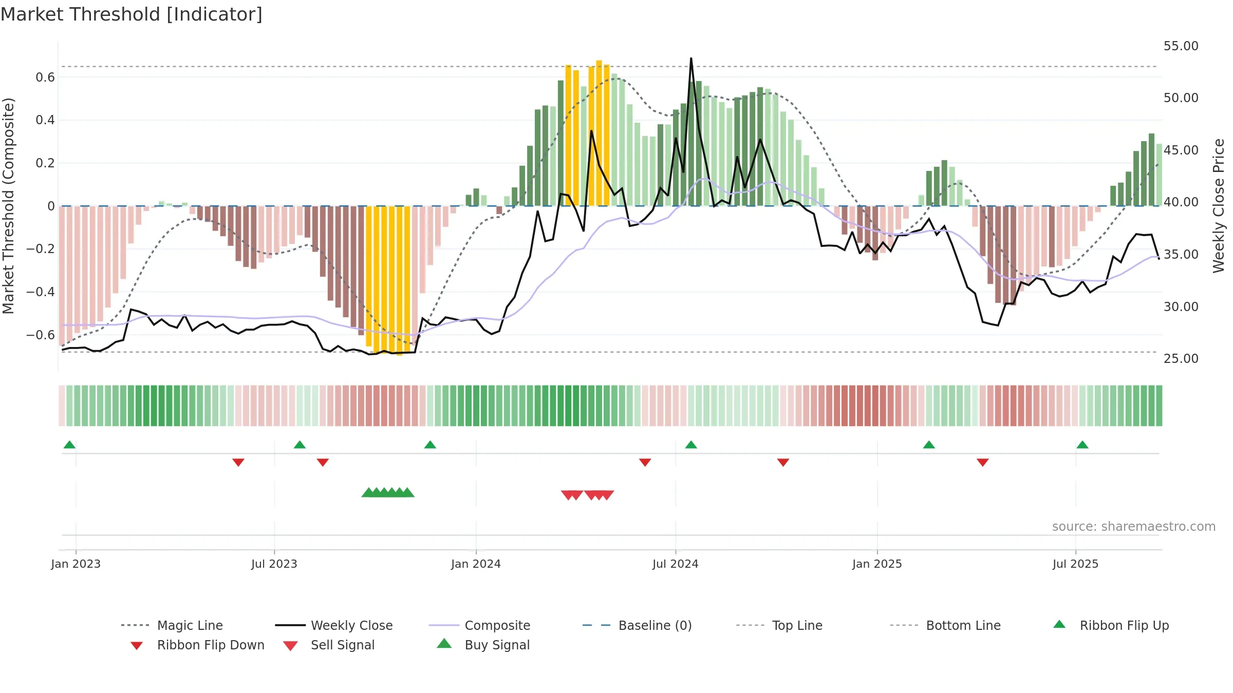 8473 weekly Market Threshold chart, closing 2025-09-15.