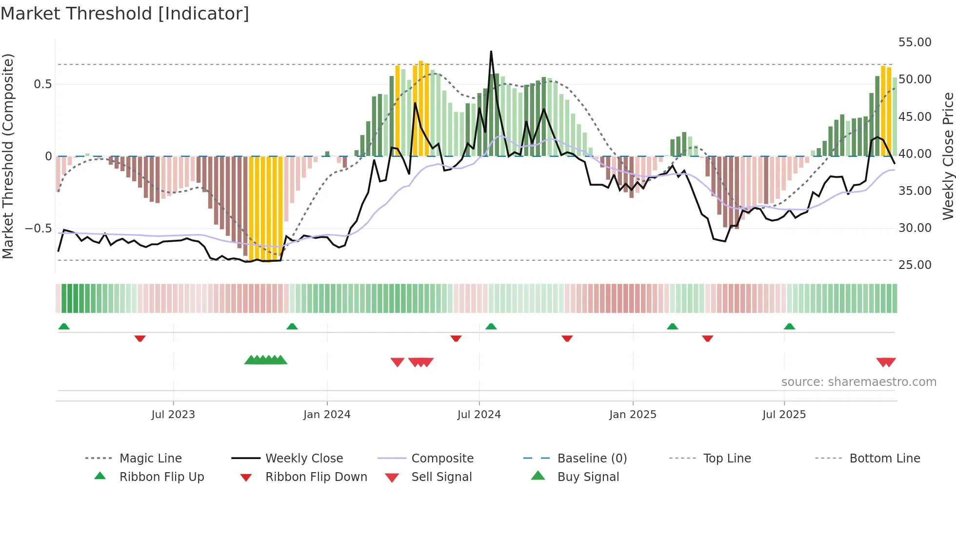 8473 weekly Market Threshold chart
