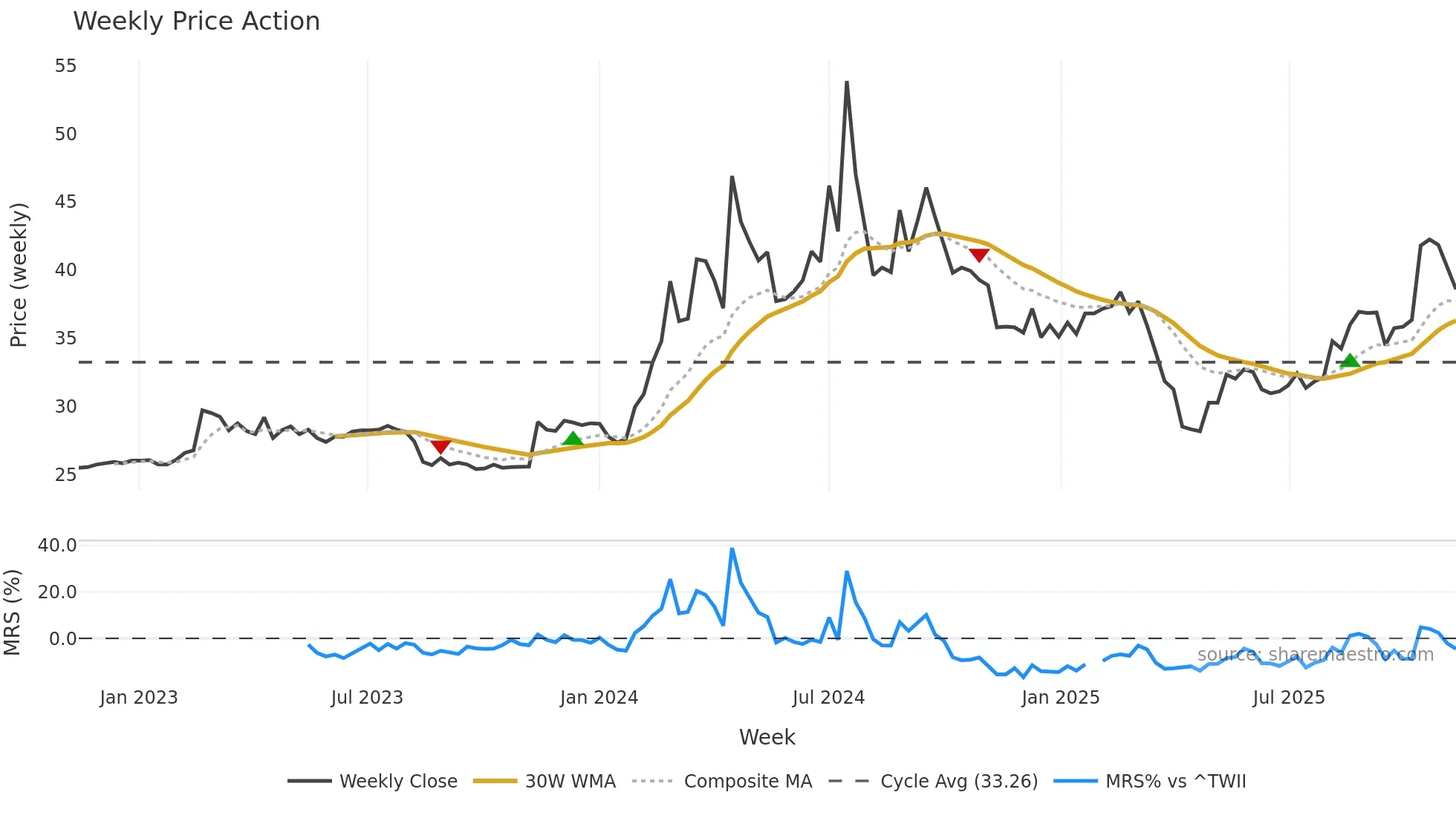 8473 weekly Price Action chart, closing 2025-11-10
