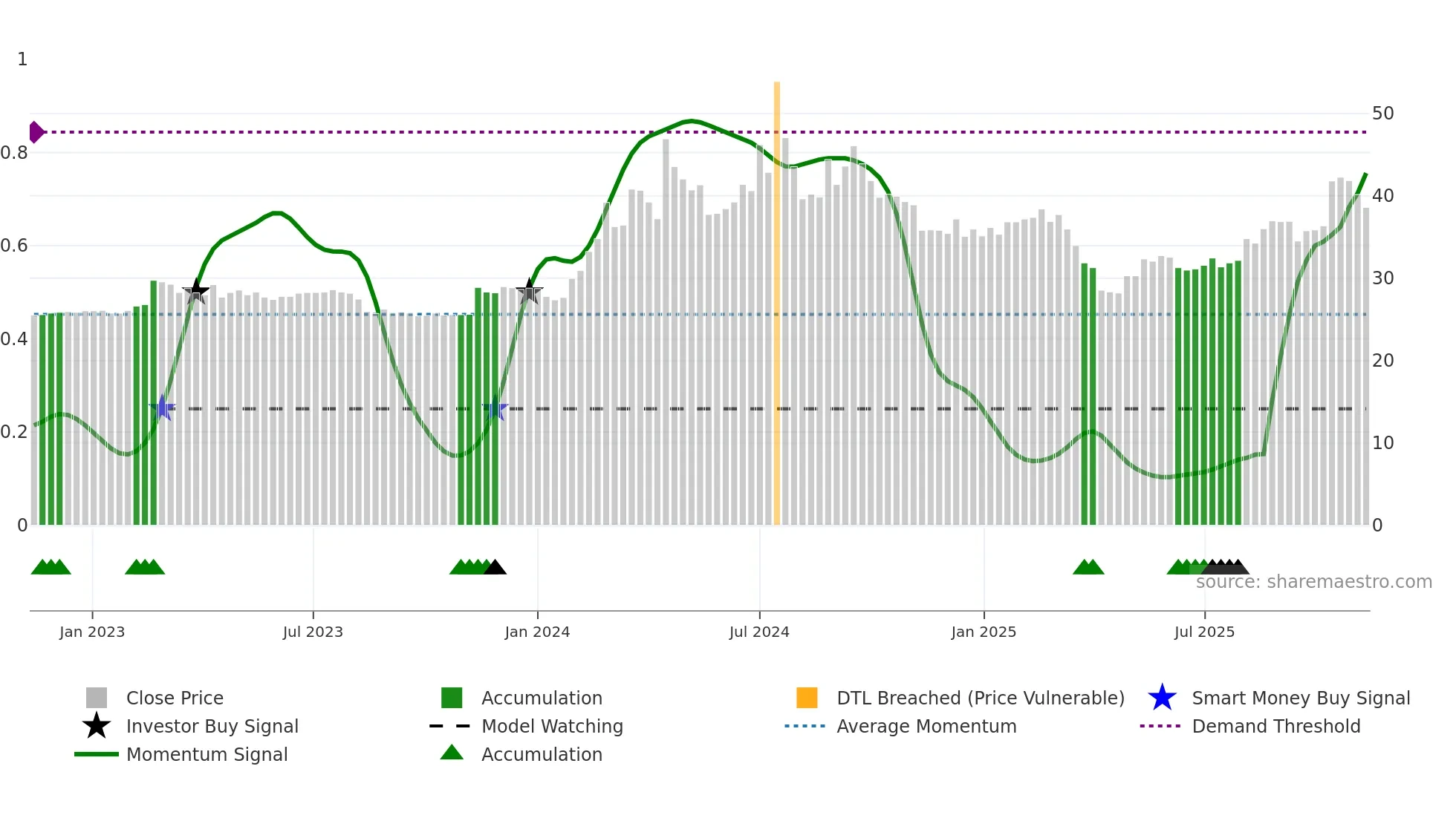 8473 weekly Smart Money chart