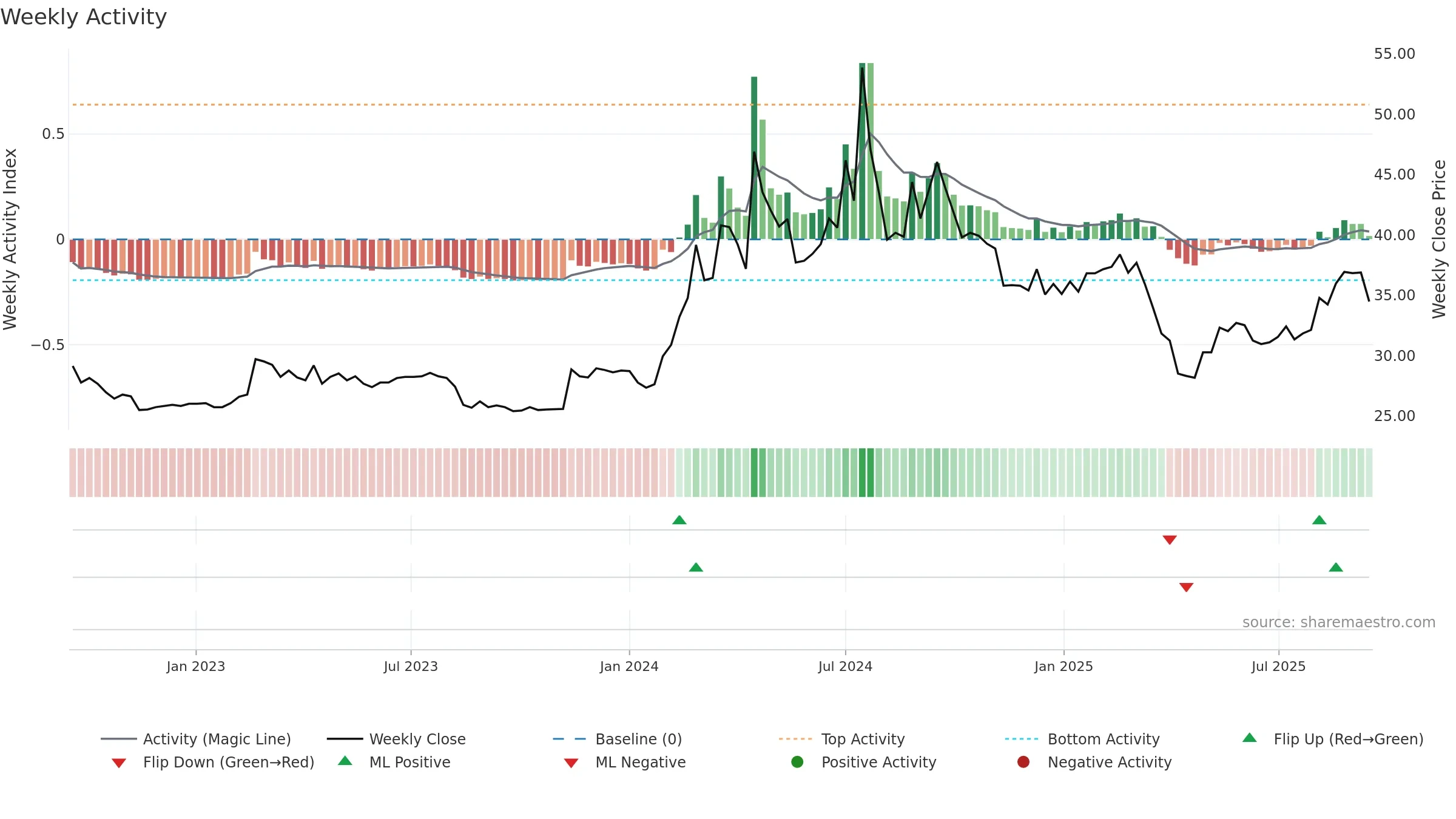 8473 weekly Activity chart, closing 2025-09-15.