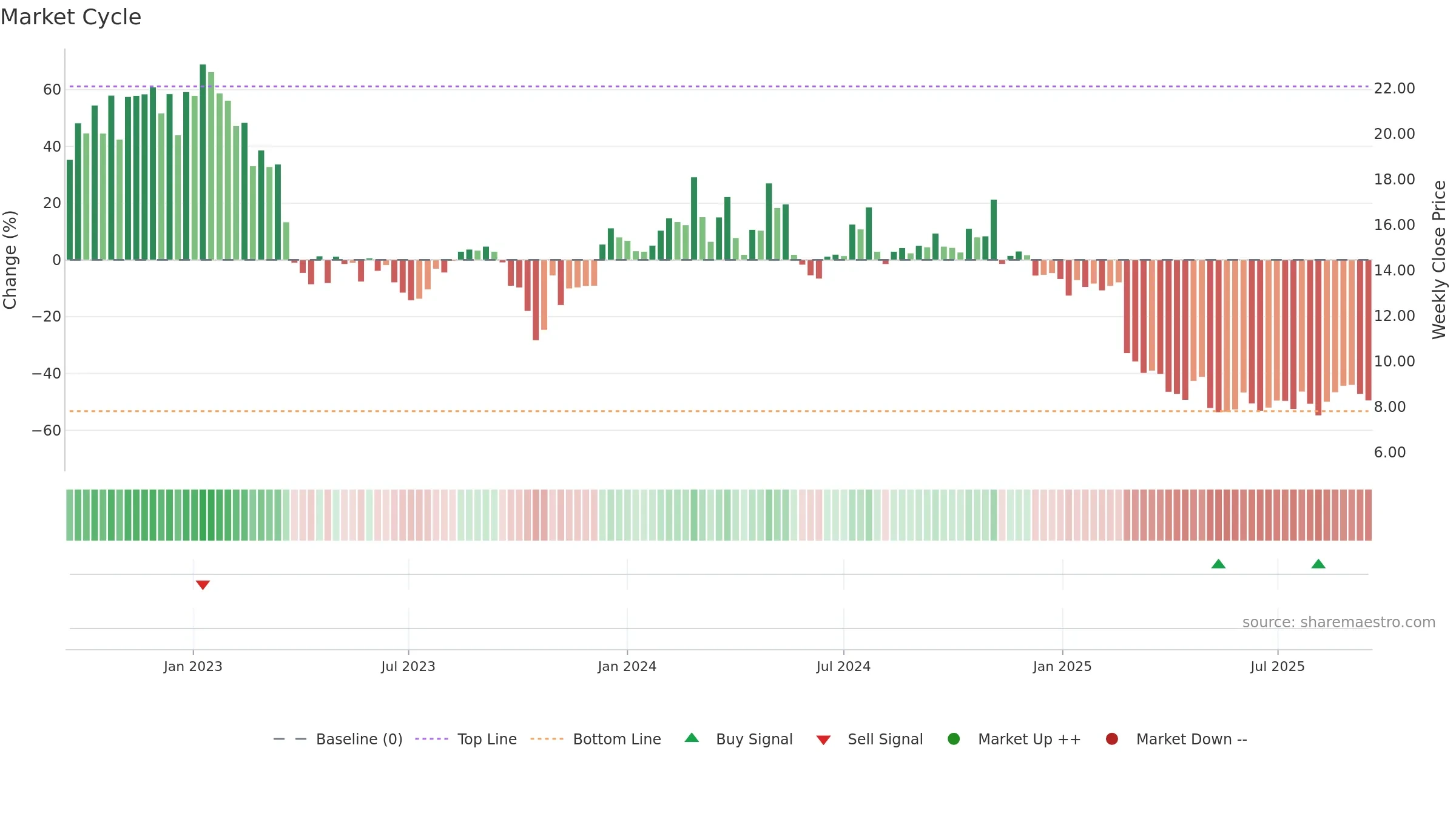 DAWN weekly Market Cycle chart, closing 2025-09-15.