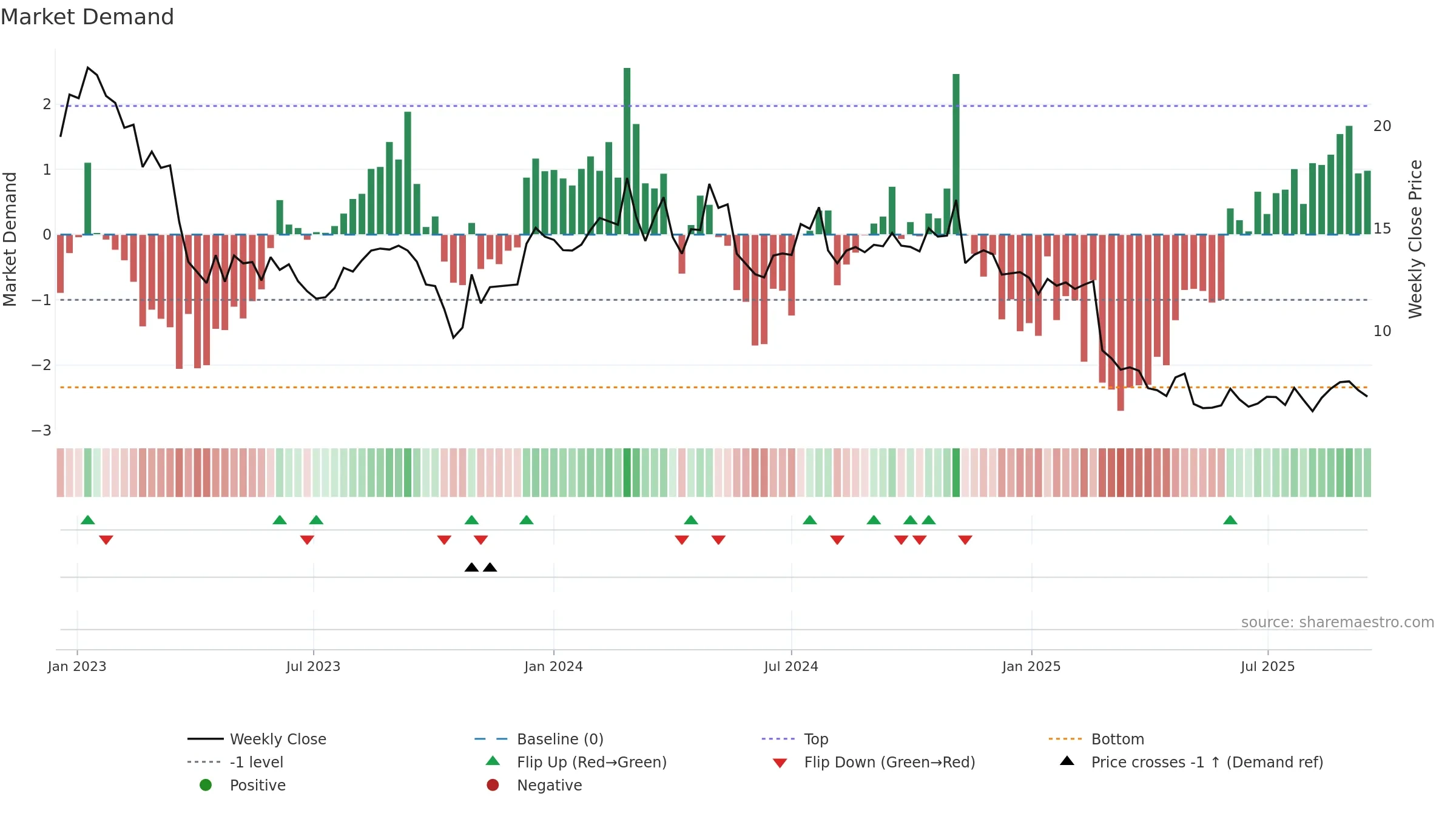 DAWN weekly Market Demand chart, closing 2025-09-15.