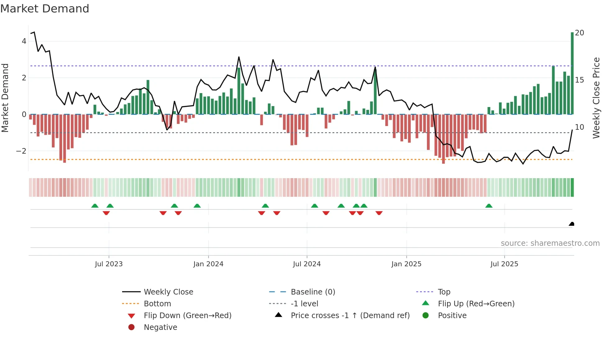 DAWN weekly Market Demand chart
