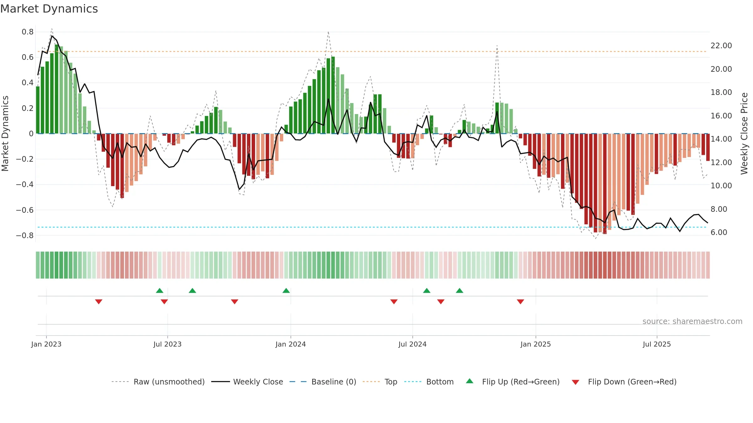 DAWN weekly Market Dynamics chart, closing 2025-09-15.