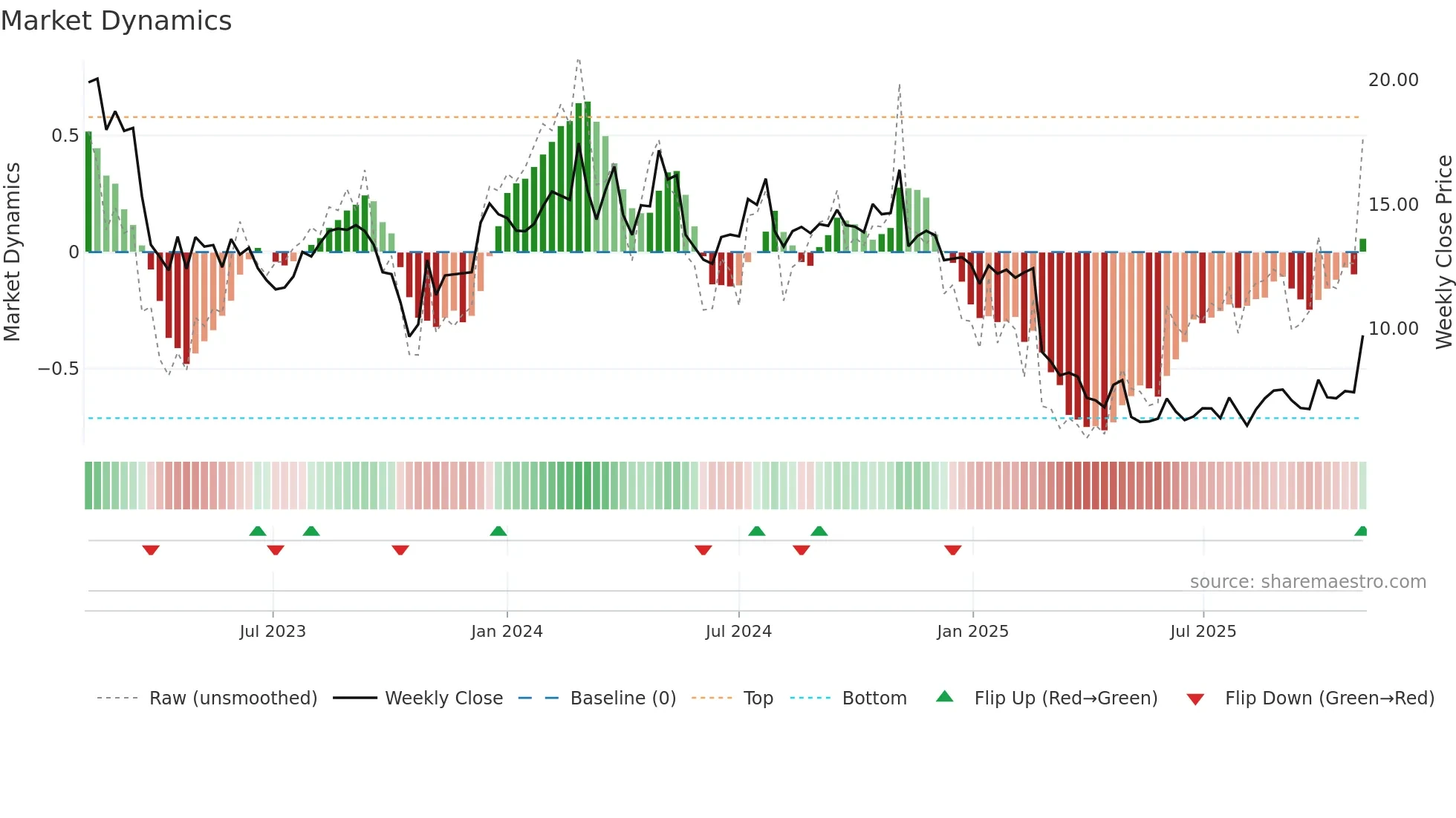 DAWN weekly Market Dynamics chart