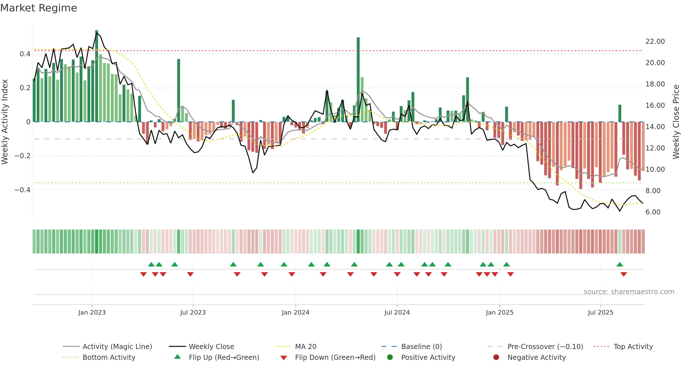 DAWN weekly Market Snapshot chart, closing 2025-09-15.