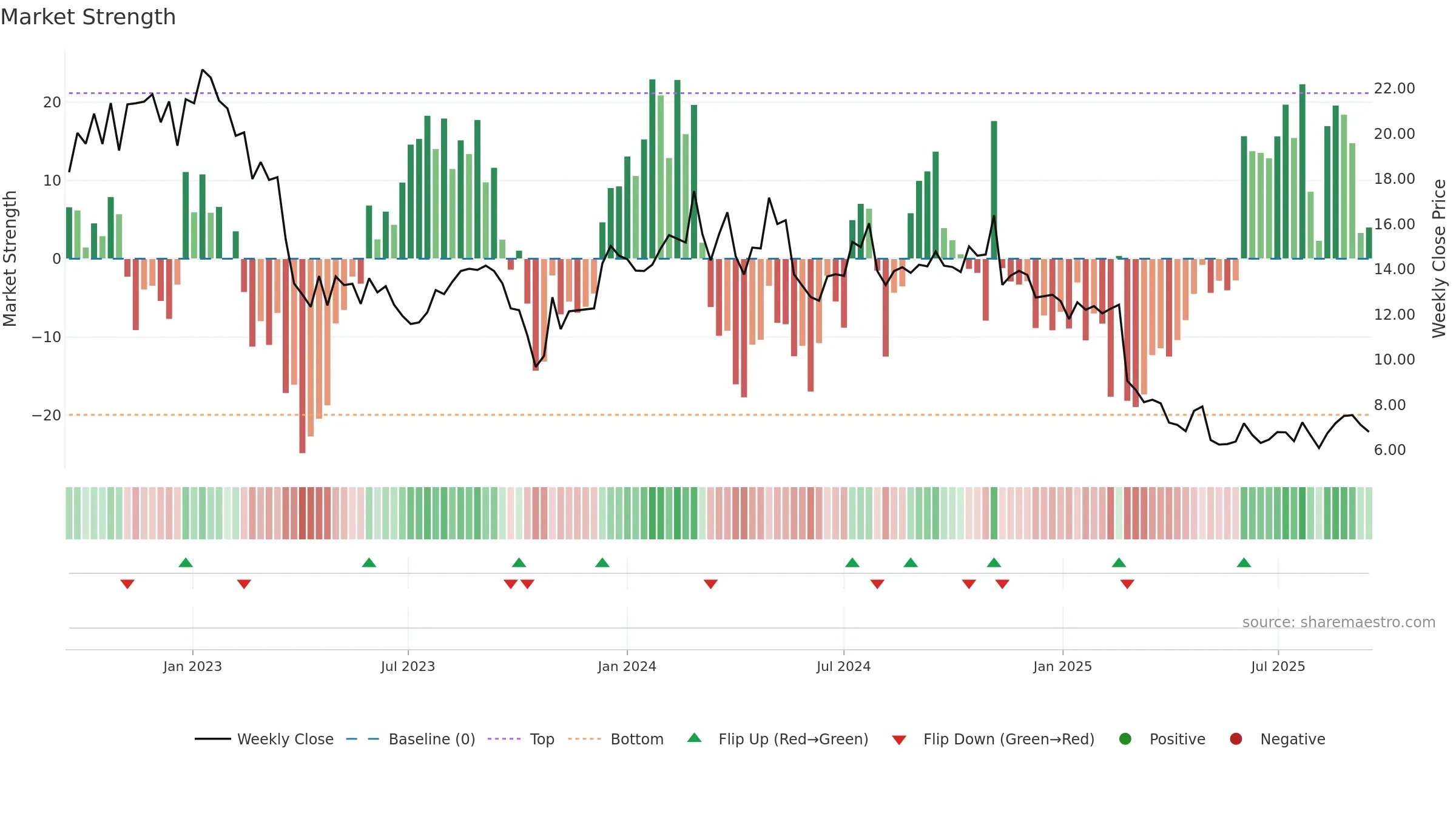 DAWN weekly Market Strength chart, closing 2025-09-15.