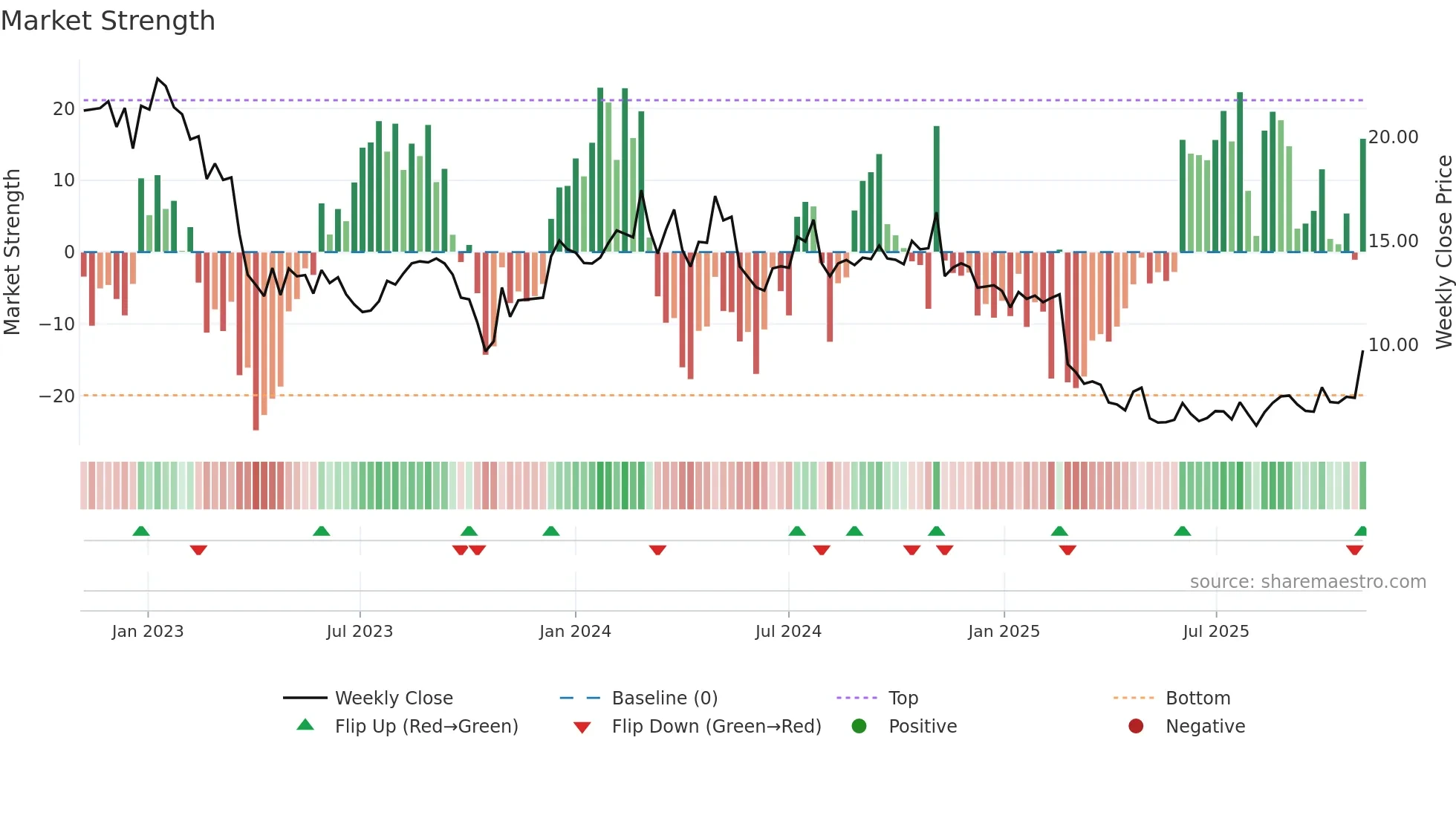 DAWN weekly Market Strength chart