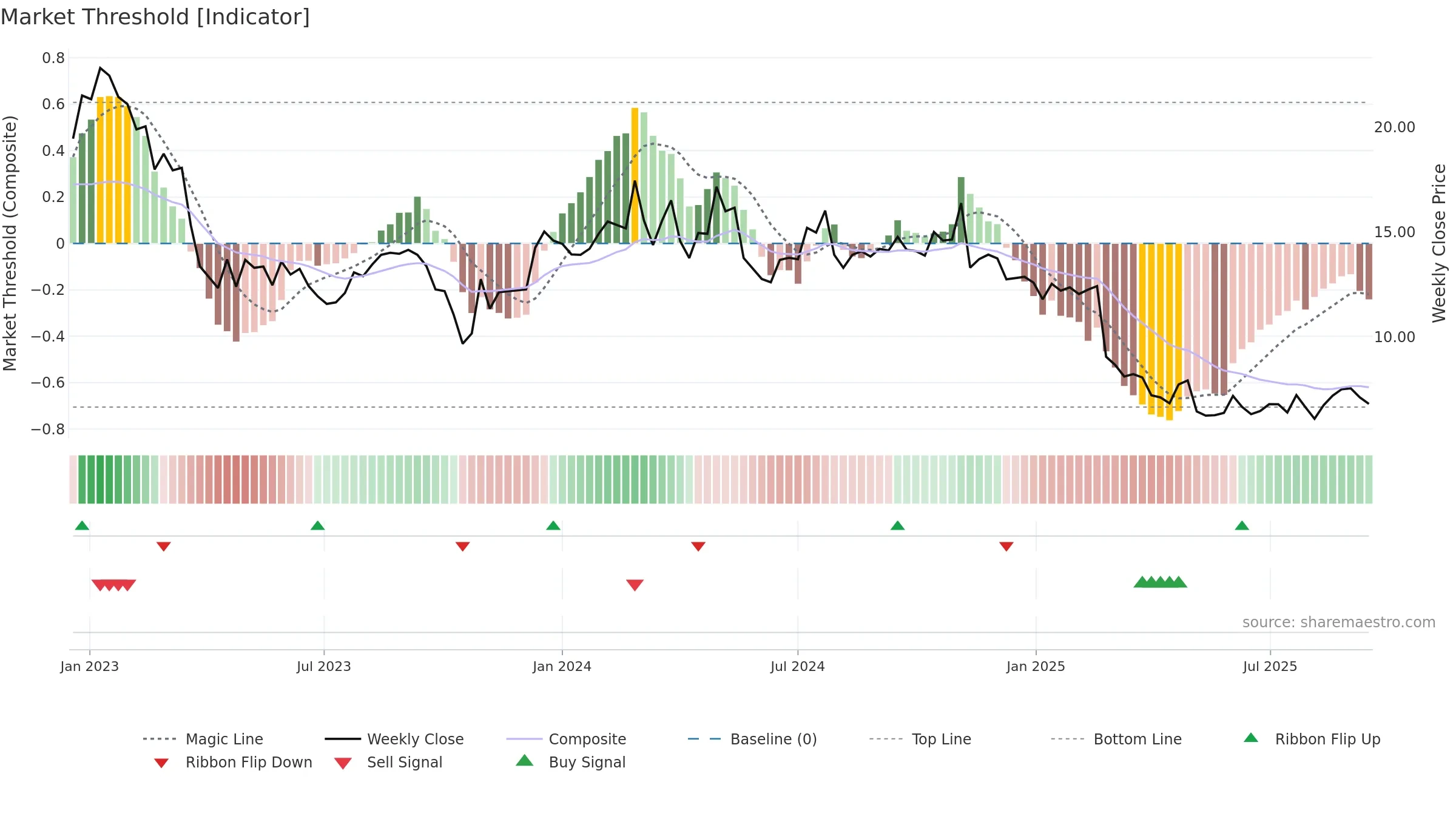 DAWN weekly Market Threshold chart, closing 2025-09-15.