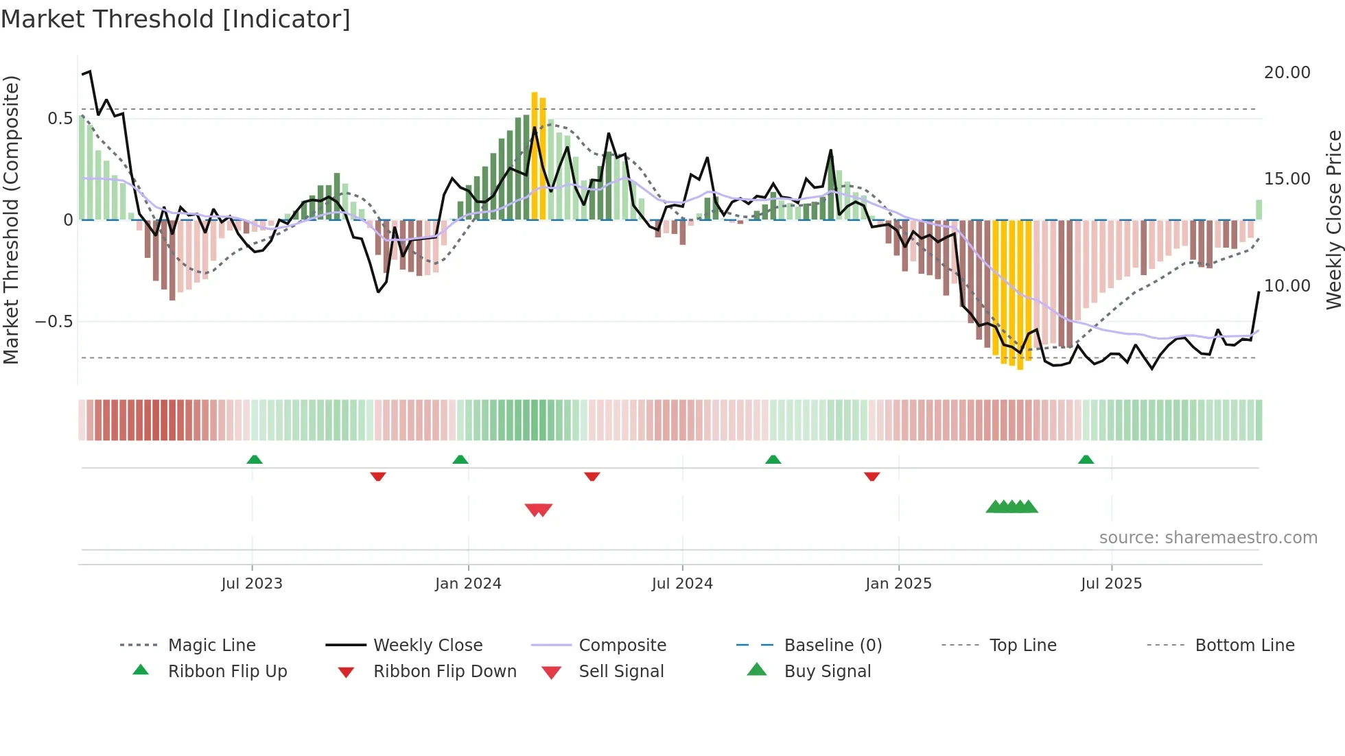 DAWN weekly Market Threshold chart