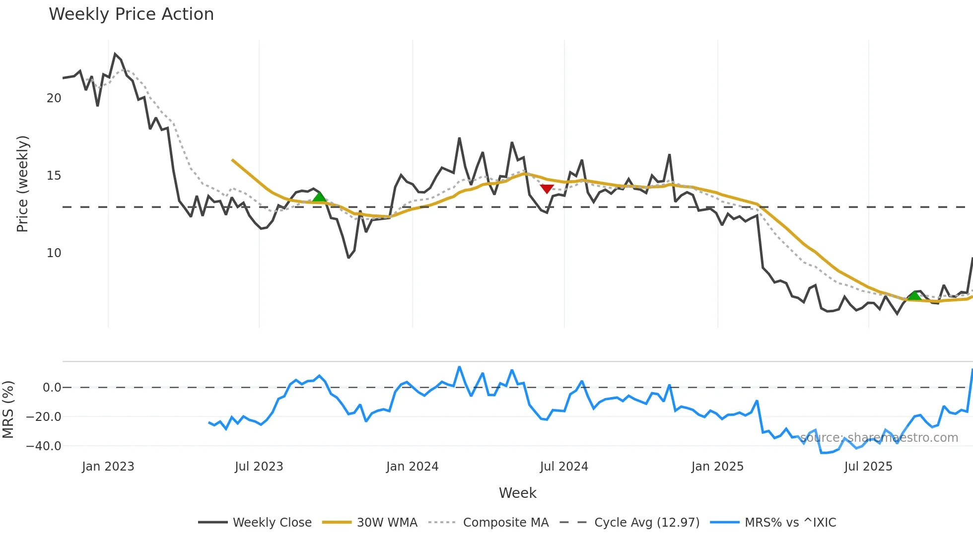 DAWN weekly Price Action chart, closing 2025-11-03