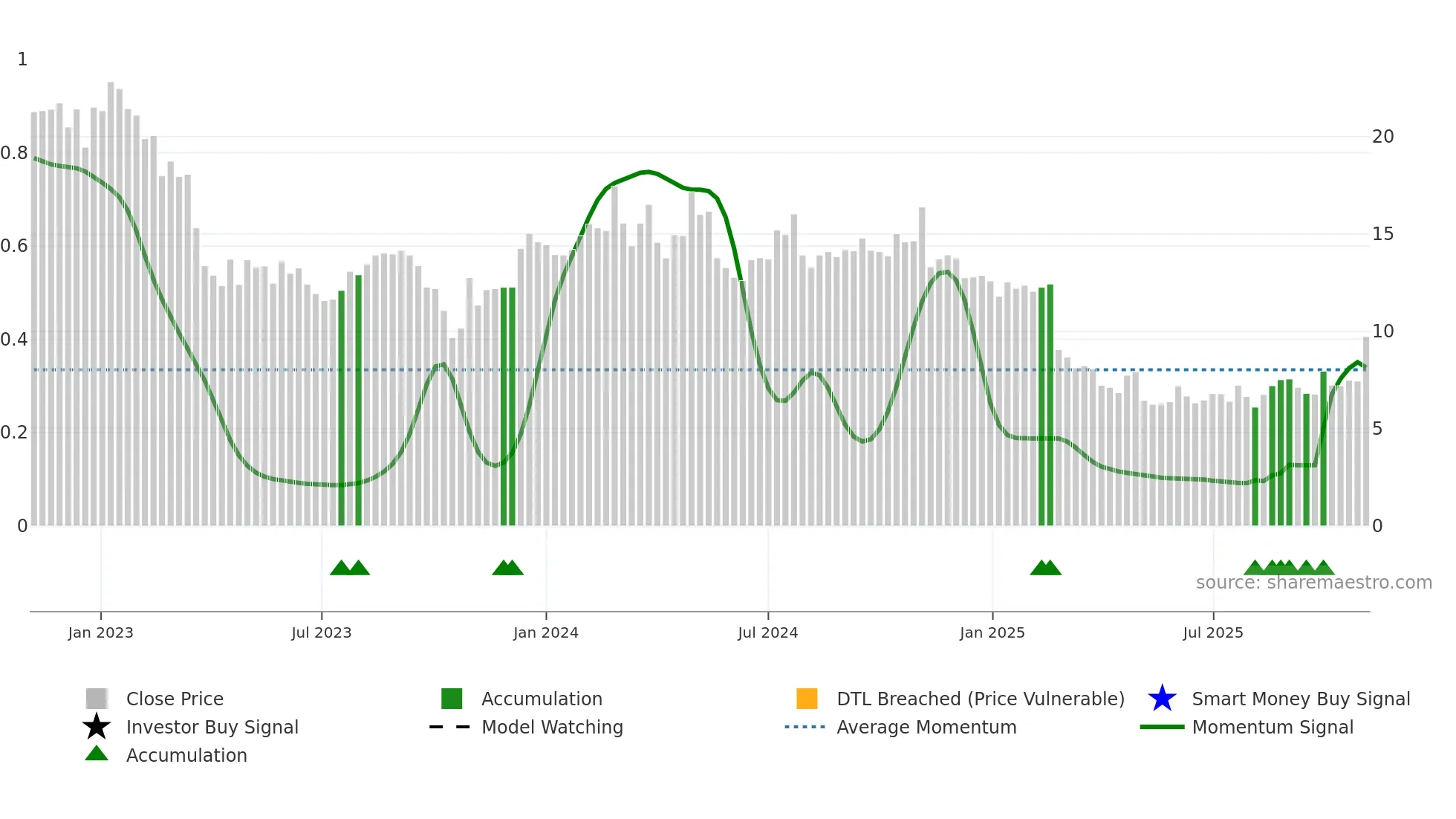DAWN weekly Smart Money chart