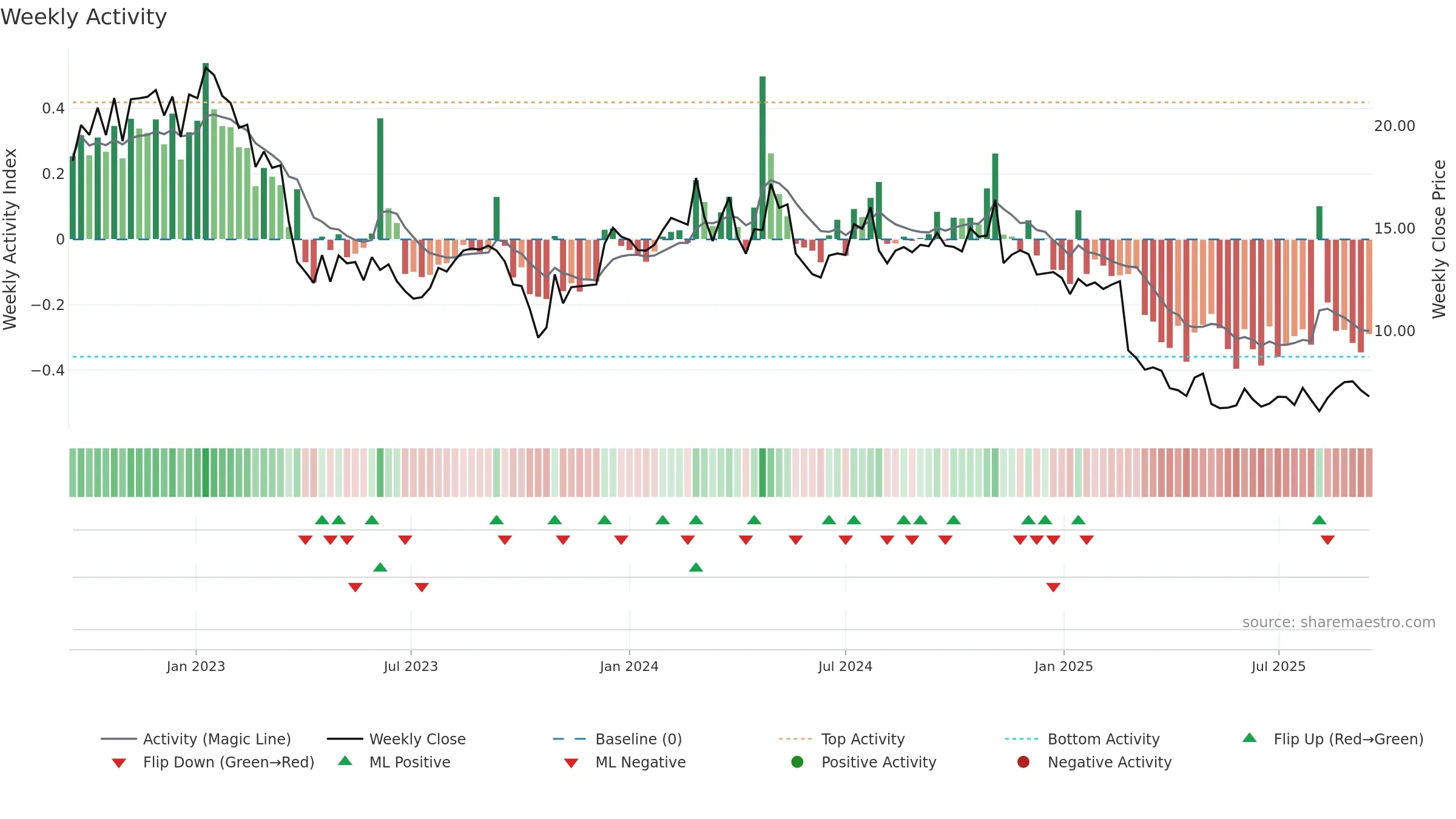 DAWN weekly Activity chart, closing 2025-09-15.