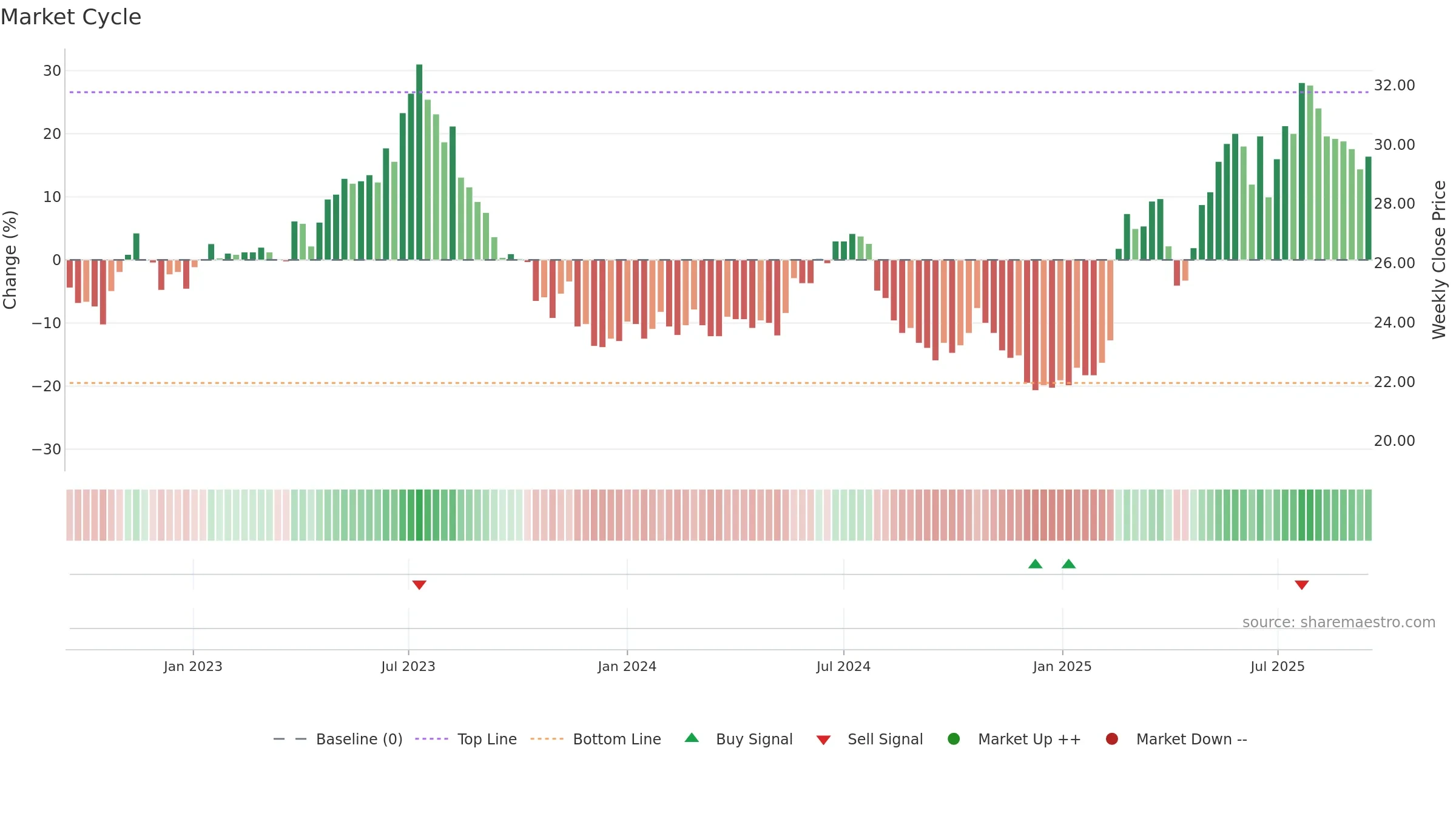 PON1V weekly Market Cycle chart, closing 2025-09-15.