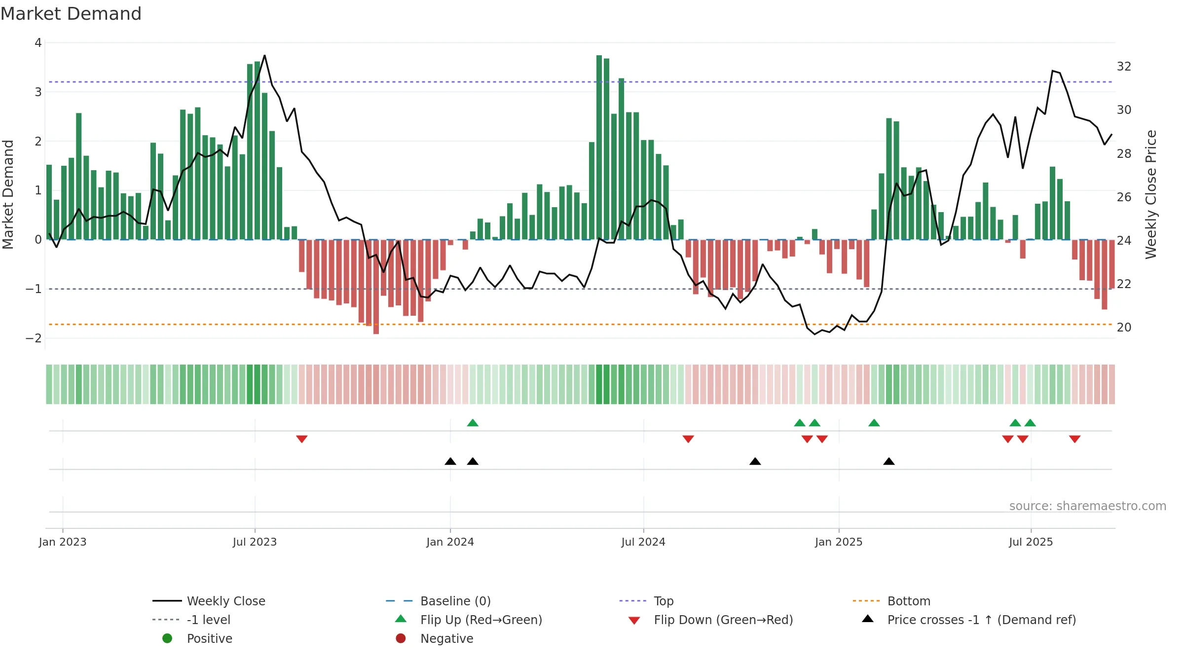 PON1V weekly Market Demand chart, closing 2025-09-15.