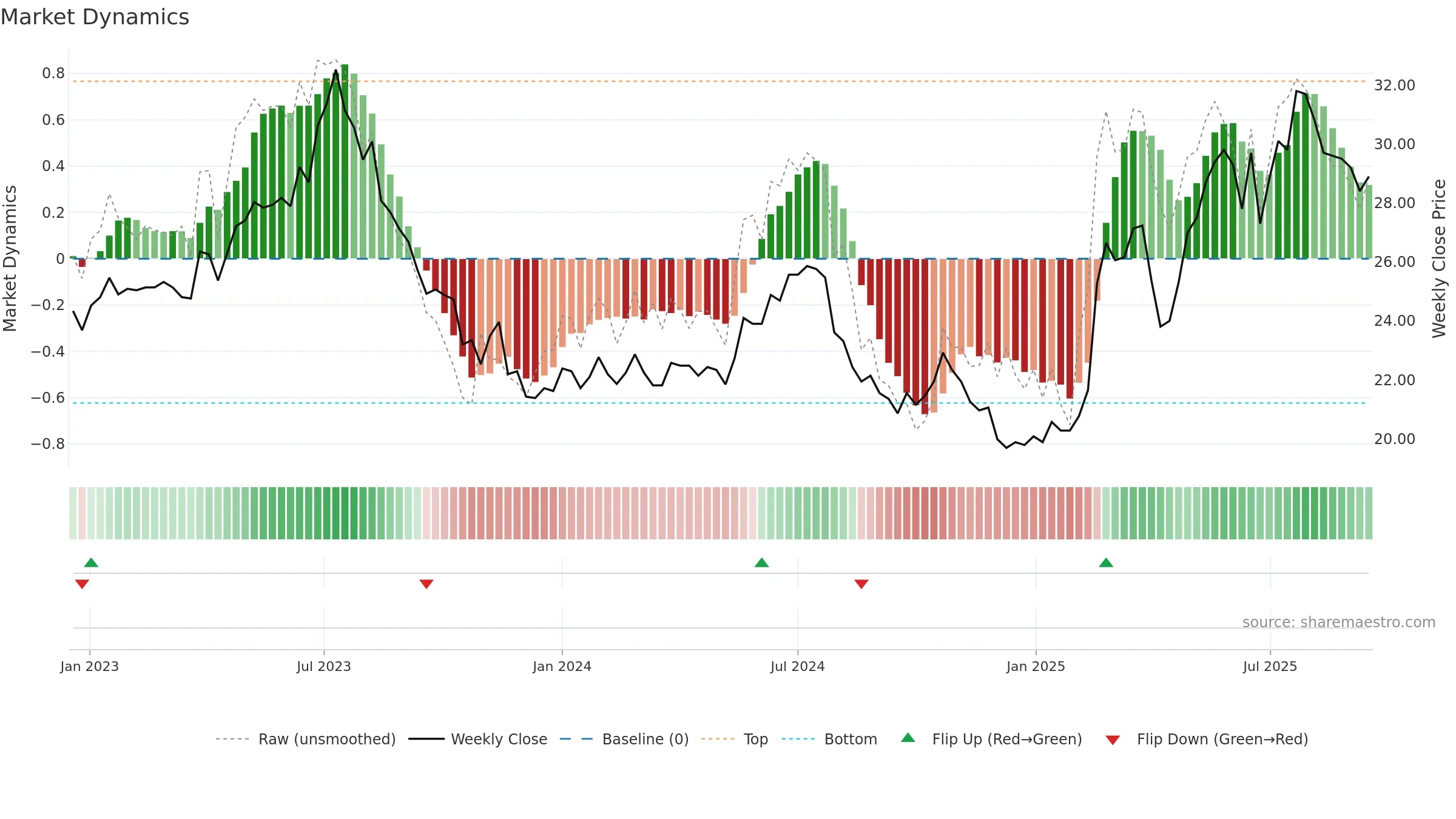 PON1V weekly Market Dynamics chart, closing 2025-09-15.