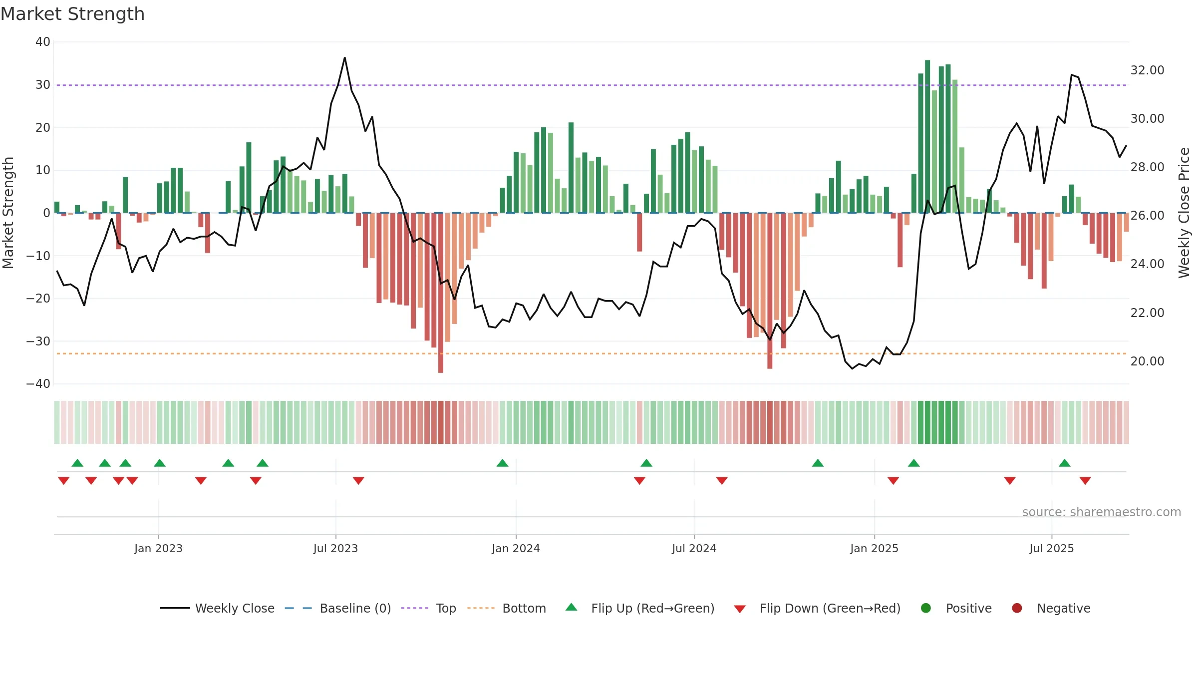 PON1V weekly Market Strength chart, closing 2025-09-15.