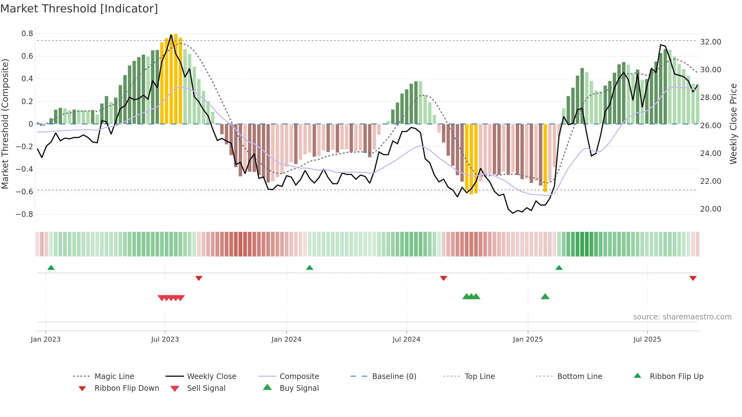 PON1V weekly Market Threshold chart, closing 2025-09-15.